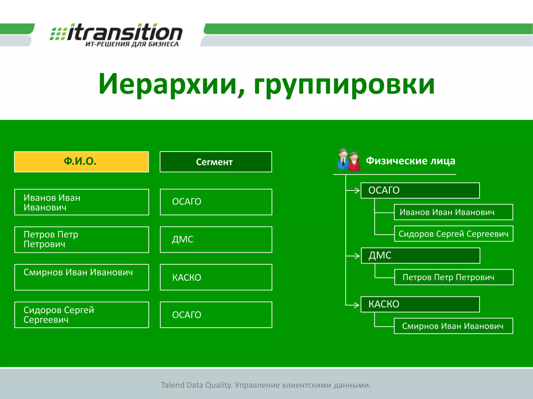 Организация доступа к даннымиИнструмент: Talend Web UI (портал)Возможности:Создание, редактирование, удаление клиентских данныхРабота с иерархиями записейо клиентахУправление пользователями