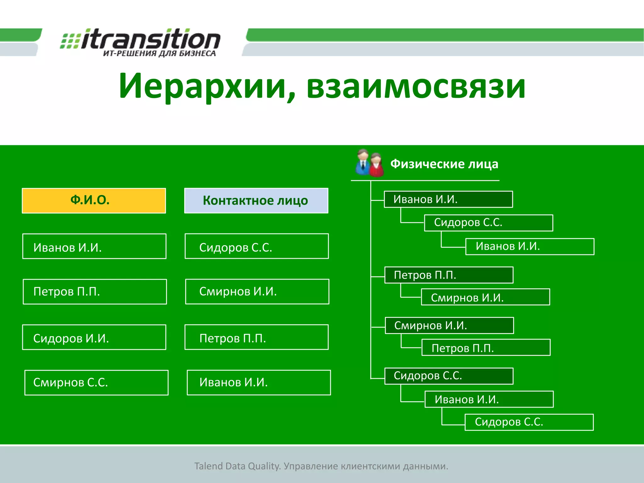 ПредставленияАтрибуты, входящие в результаты поискаТелефонСегментКонтактное лицоФ.И.О.Ограничение набора доступных записейСидоров С.С.ОСАГО+7 916 4008031Иванов И.И.Смирнов И.И.ОСАГОПетров П.П.+7 916 8004031Петров П.П.+7 916 3104080КАСКОСидоров И.И.Иванов И.И.Смирнов С.С.ДМС+7 916 8104031Атрибуты,входящие в условия поиска