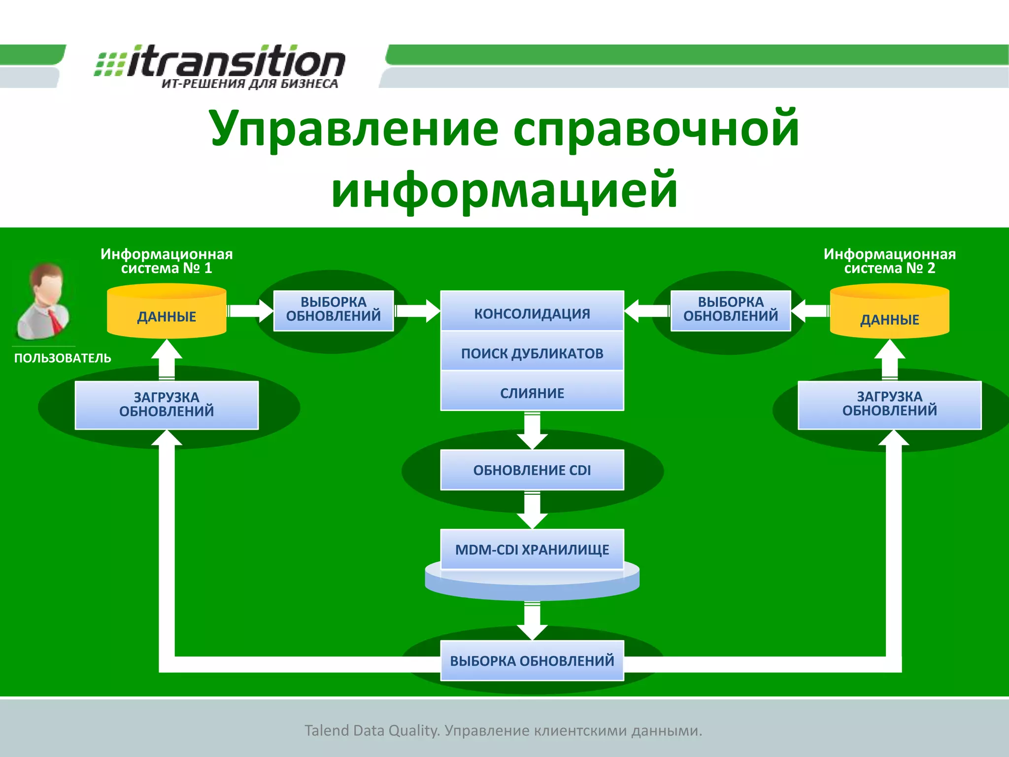 Управление пользователямиАдминистраторыПОЛЬЗОВАТЕЛЬИдентификаторИмяФамилияE-mailСтатусВнешниесистемыИЛИПользователипорталаДополнительнонастраиваемые роли