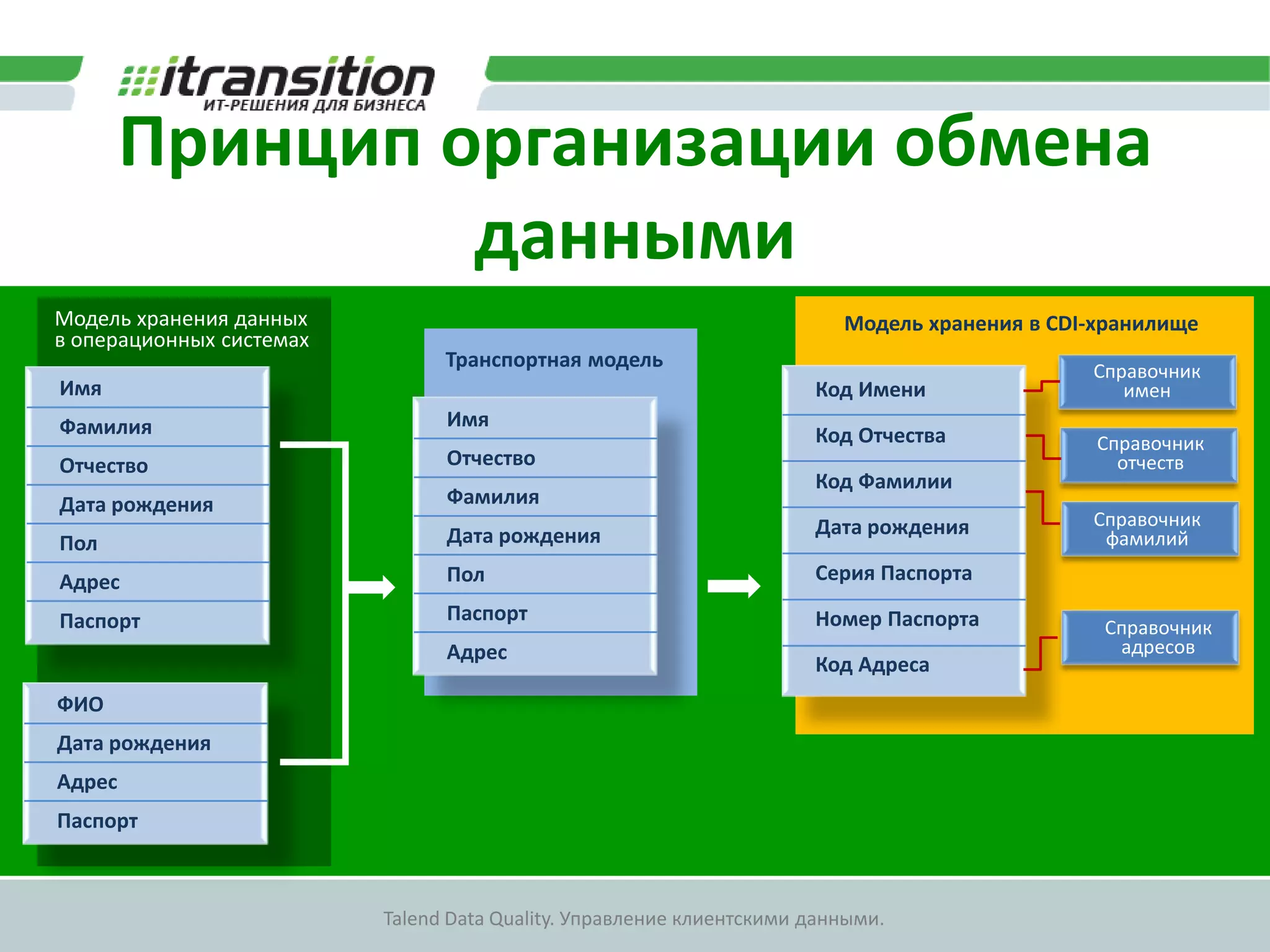 Механизмы интеграции и контроля качестваРабота TalendРаботаКомпонентКомпонентJobletКомпонентВыходВходВход