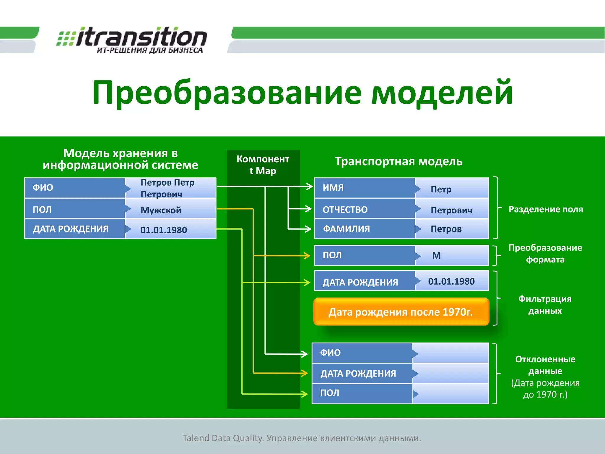 60% разработаны сообществом пользователей Talend