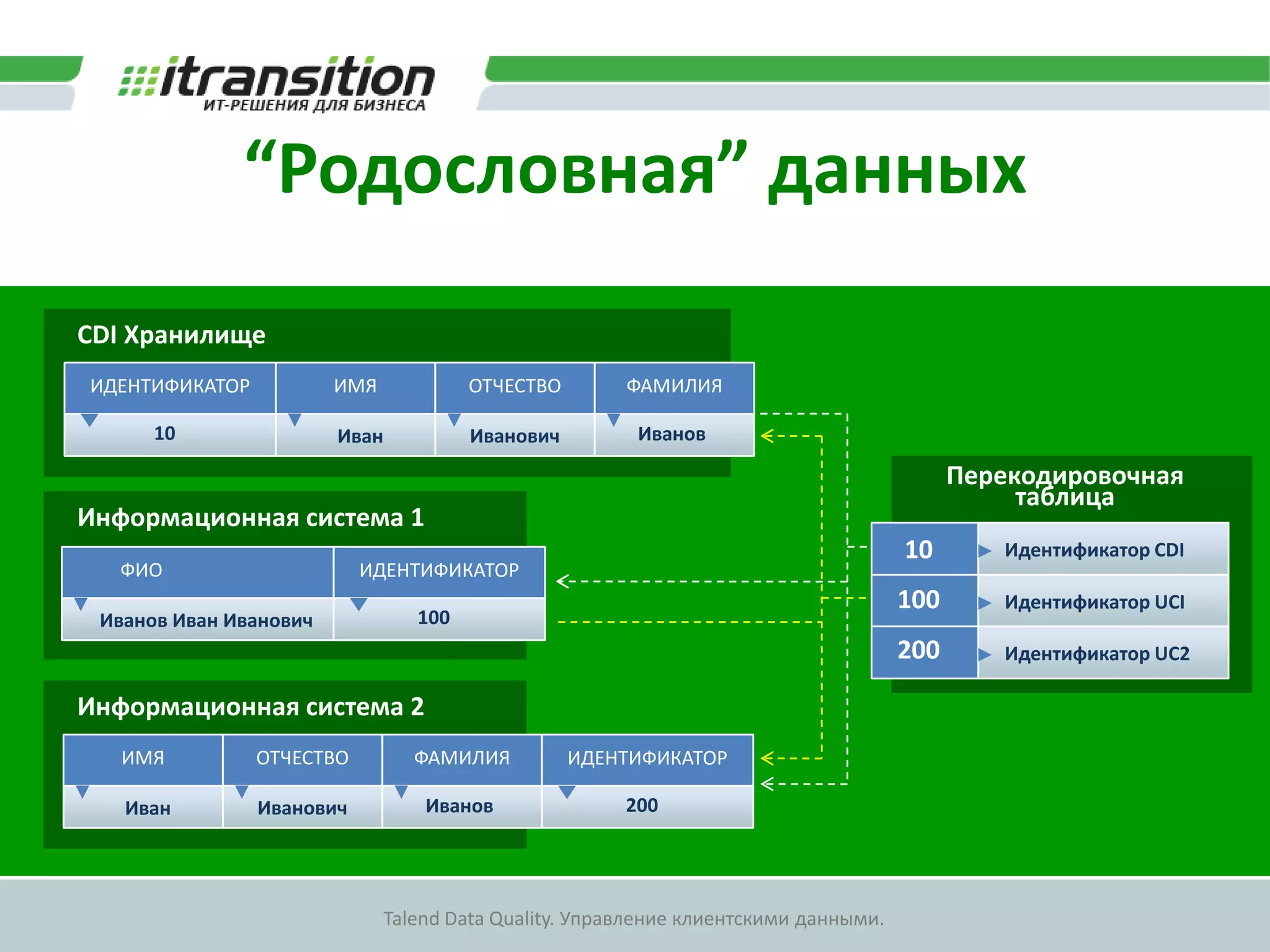 Выборка данных из источниковИнформационная системаТриггерыЗахватизмененийТАБЛИЦА ИЗМЕНЕНИЙТранспортнаямодельКлиентыИзменение 1CDCИзменение 2…CDI…Издательи подписчикОтправкаИзменений(Push)Чтение изменений(Push)Изменение 11…ПодписчикИздательChange Data Capturing (CDC)