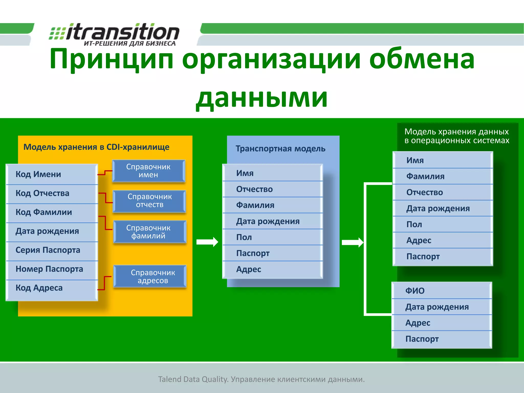Работа с данными в MDMЗапись данных в MDMЧтение данных из MDMУдаление данных из MDMПоиск данныхв MDMПолучение измененных данных в MDMПортал (TalendWeb UI)КОННЕКТОРЫСЕРВИСНЫЙ УРОВЕНЬХРАНИЛИЩЕВсего 8 компонентов