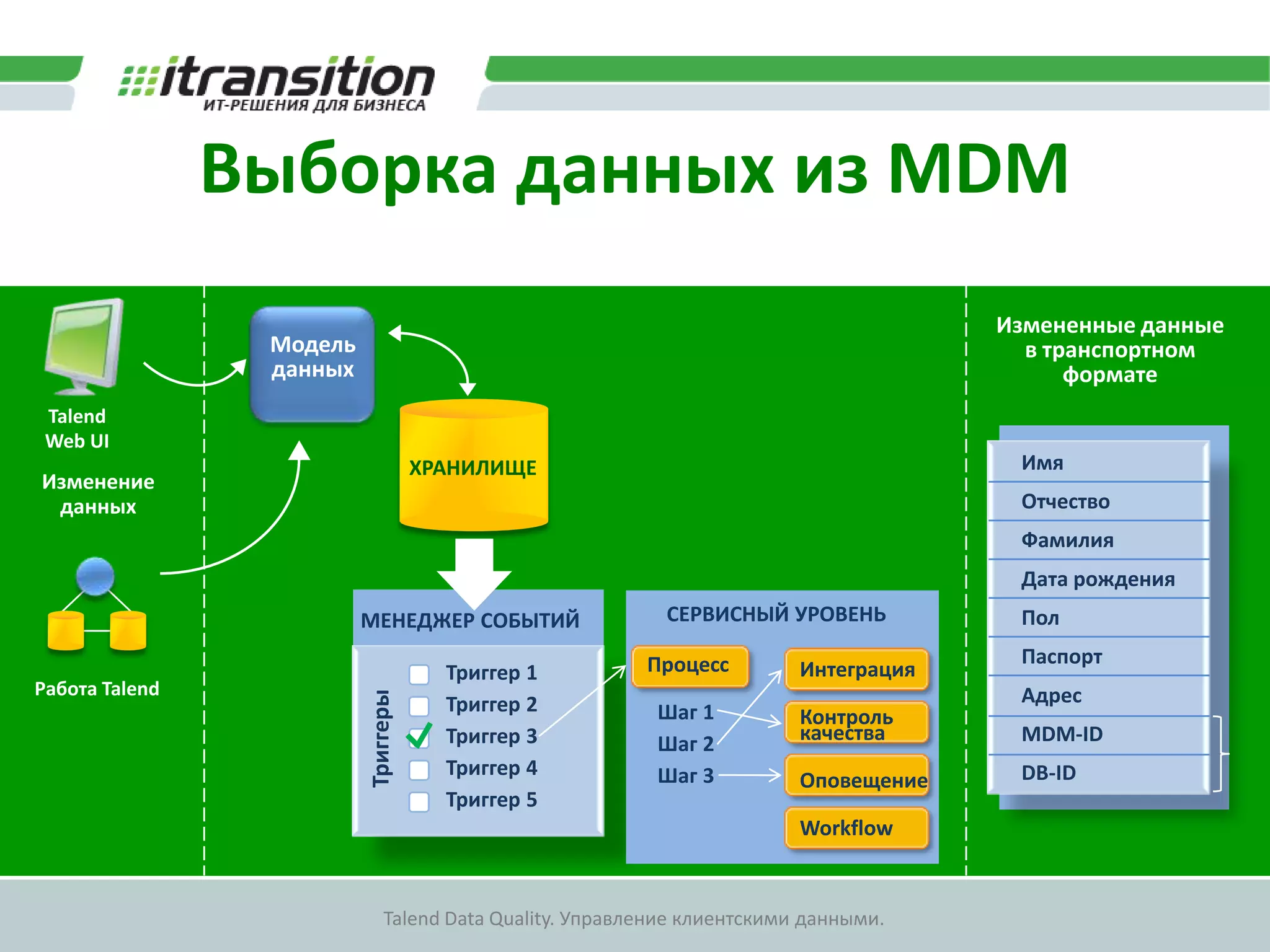 “Родословная” данныхCDI ХранилищеИМЯ ОТЧЕСТВОФАМИЛИЯИДЕНТИФИКАТОР10ИвановИвановичИванПерекодировочнаятаблицаИнформационная система 1Идентификатор CDI10ФИОИДЕНТИФИКАТОРИдентификатор UCI100100Иванов Иван Иванович200Идентификатор UC2Информационная система 2ИМЯ ОТЧЕСТВОФАМИЛИЯИДЕНТИФИКАТОР200ИвановИвановичИван