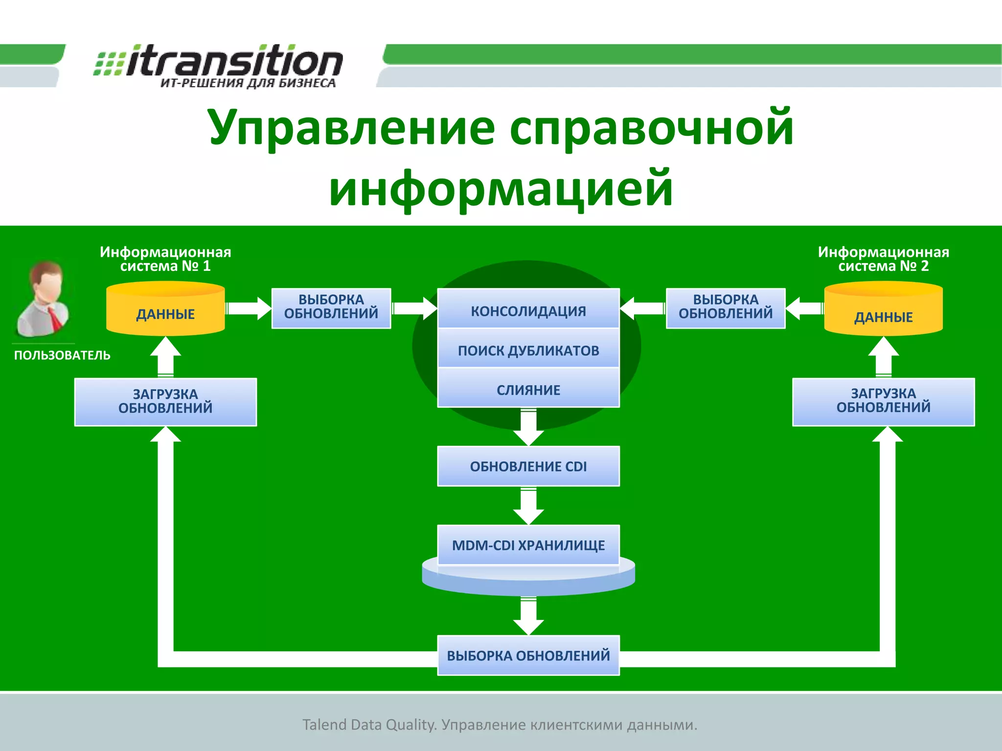 ДемонстрацияДемонстрация интеграционных работ:Выборка изменений (СDС)Преобразование данных в транспортный форматРабота с CDI-хранилищем