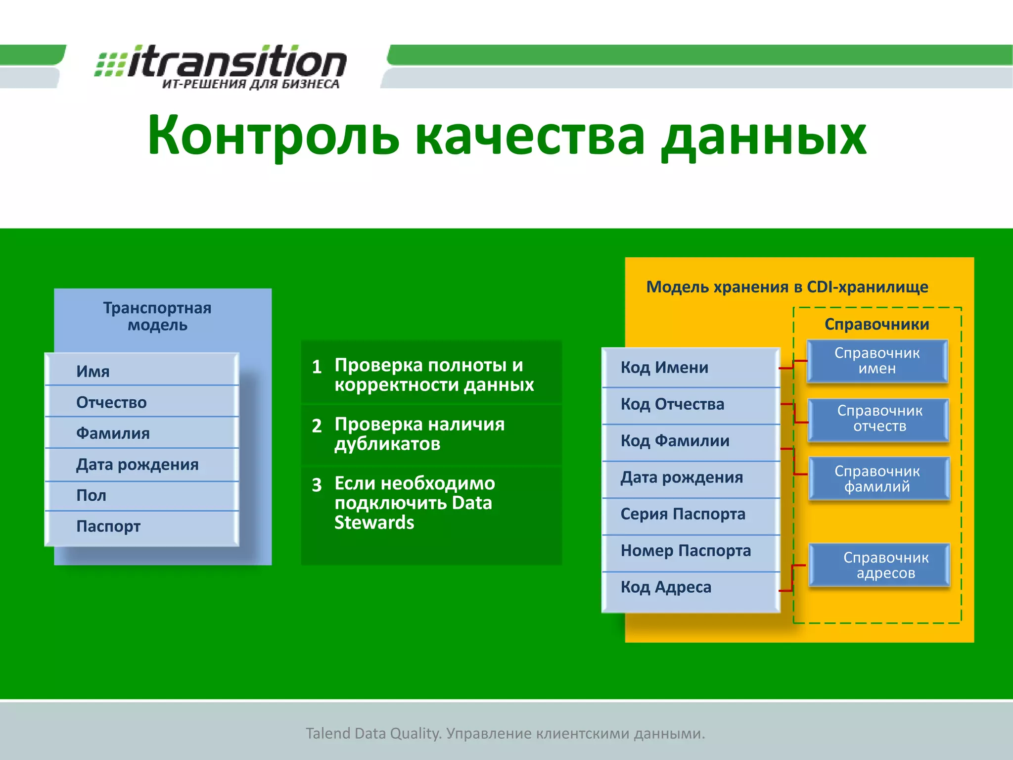 Принцип организации обмена даннымиМодель хранения данных в операционных системахМодель хранения в CDI-хранилищеТранспортная модельСправочникименКод ИмениКод ОтчестваКод ФамилииДата рожденияСерия ПаспортаНомер ПаспортаКод АдресаИмяФамилияОтчествоДата рожденияПолАдресПаспортИмяОтчествоФамилияДата рожденияПолПаспортАдресСправочник отчествСправочник фамилийСправочник адресовФИОДата рожденияАдресПаспорт