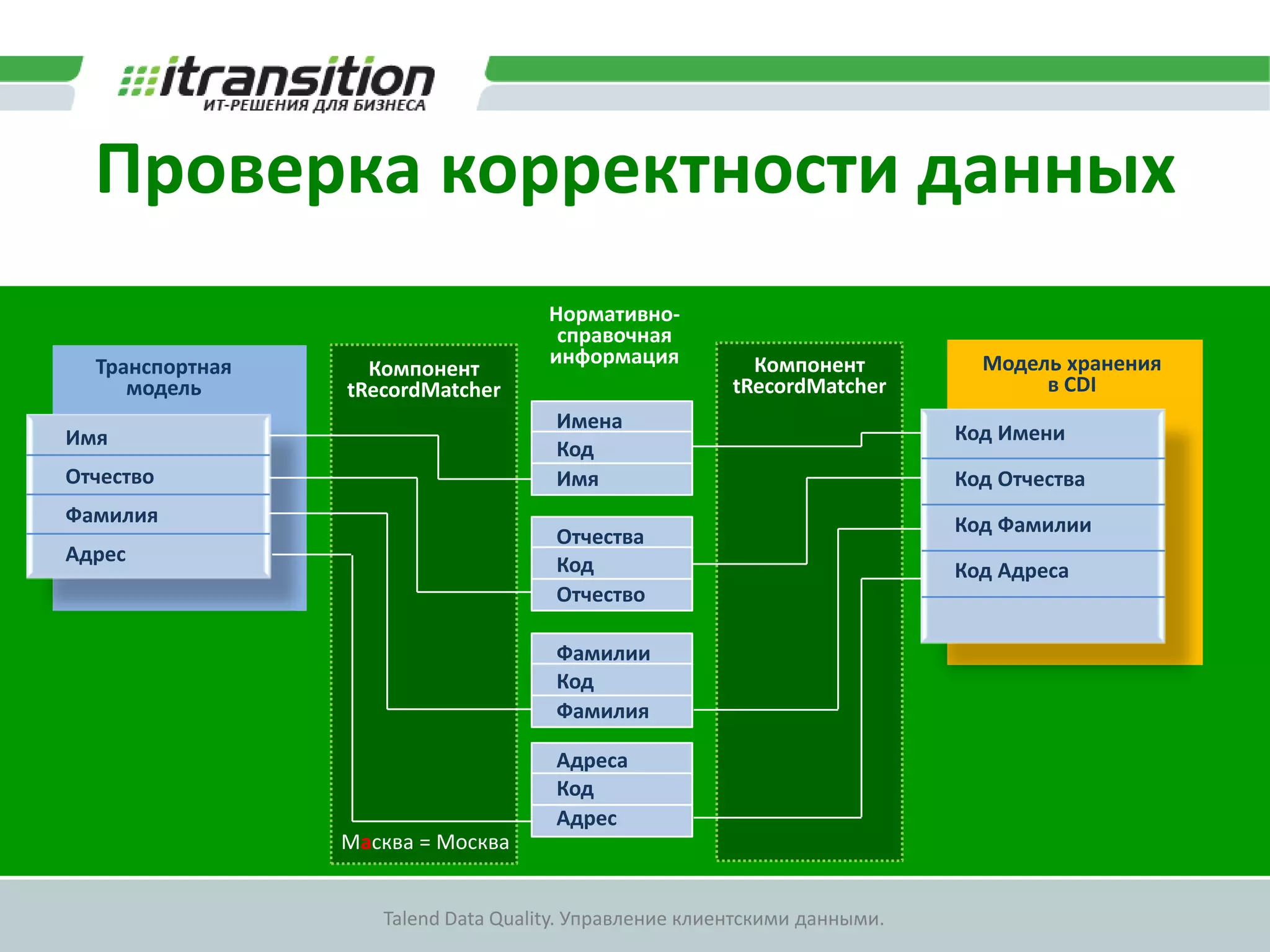 Выборка данных из MDMИзмененные данные в транспортном форматеМодельданныхTalendWeb UIИмяОтчествоФамилияДата рожденияПолПаспортАдресMDM-IDDB-IDХРАНИЛИЩЕИзменение данныхСЕРВИСНЫЙ УРОВЕНЬМЕНЕДЖЕР СОБЫТИЙПроцесс  Шаг 1  Шаг 2  Шаг 3ИнтеграцияКонтроль качестваОповещениеWorkflowТриггер 1Триггер 2Триггер 3Триггер 4Триггер 5Работа TalendТриггеры