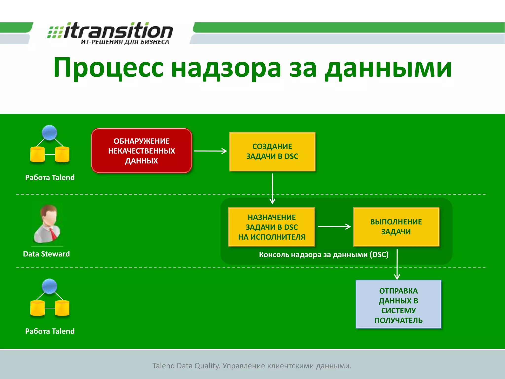 Управление справочнойинформациейИнформационная система № 1Информационная система № 2ВЫБОРКА ОБНОВЛЕНИЙВЫБОРКА ОБНОВЛЕНИЙКОНСОЛИДАЦИЯДАННЫЕДАННЫЕПОИСК ДУБЛИКАТОВПОЛЬЗОВАТЕЛЬСЛИЯНИЕЗАГРУЗКА ОБНОВЛЕНИЙЗАГРУЗКА ОБНОВЛЕНИЙОБНОВЛЕНИЕ CDIMDM-CDI ХРАНИЛИЩЕВЫБОРКА ОБНОВЛЕНИЙ
