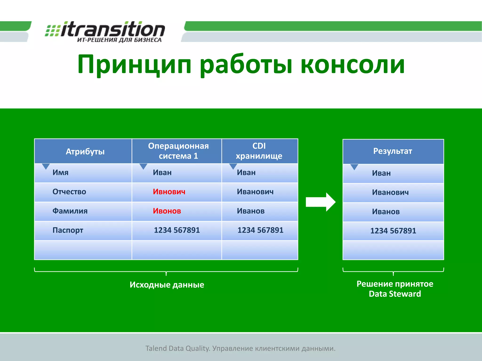 Проверка корректности данныхНормативно-справочная информацияМодель храненияв CDIКомпонентtRecordMatcherТранспортнаямодельКомпонентtRecordMatcherКод ИмениКод ОтчестваКод ФамилииКод АдресаИмяОтчествоФамилияАдресАдресаКодАдресИменаКодИмяОтчестваКодОтчествоФамилииКодФамилияМасква = Москва