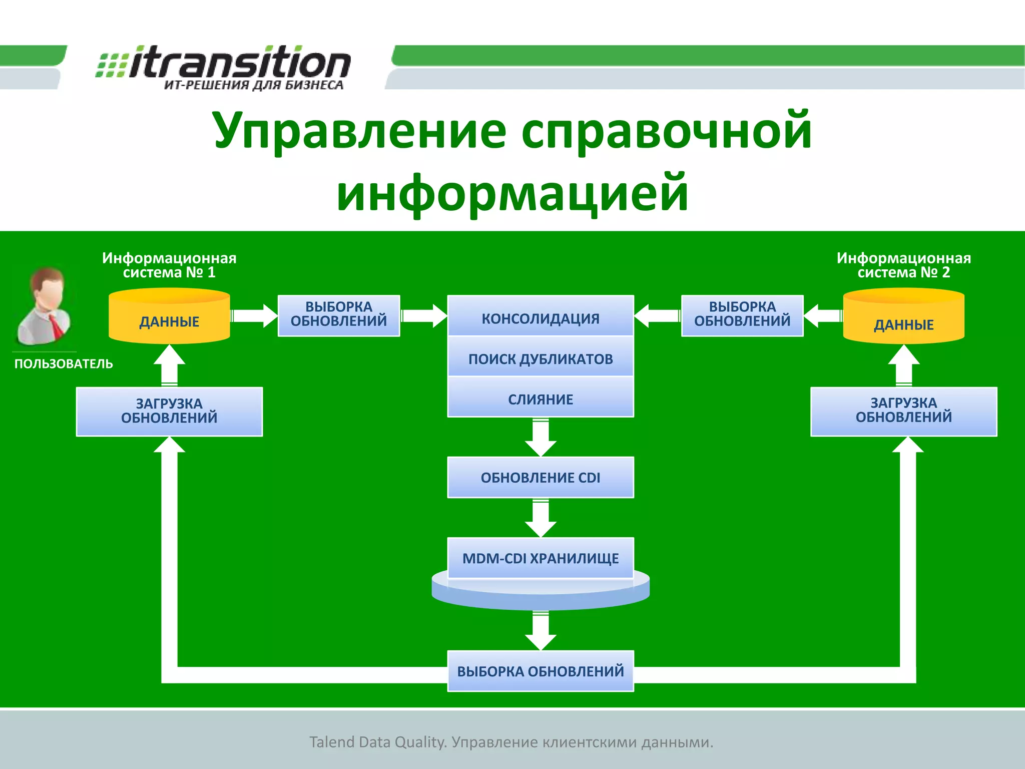 Процесс надзора за даннымиОБНАРУЖЕНИЕ НЕКАЧЕСТВЕННЫХДАННЫХСОЗДАНИЕ ЗАДАЧИ В DSCНАЗНАЧЕНИЕ ЗАДАЧИ В DSCНА ИСПОЛНИТЕЛЯВЫПОЛНЕНИЕ ЗАДАЧИКонсоль надзора за данными (DSC)Data StewardРабота TalendРабота TalendОТПРАВКА ДАННЫХ В СИСТЕМУ ПОЛУЧАТЕЛЬ