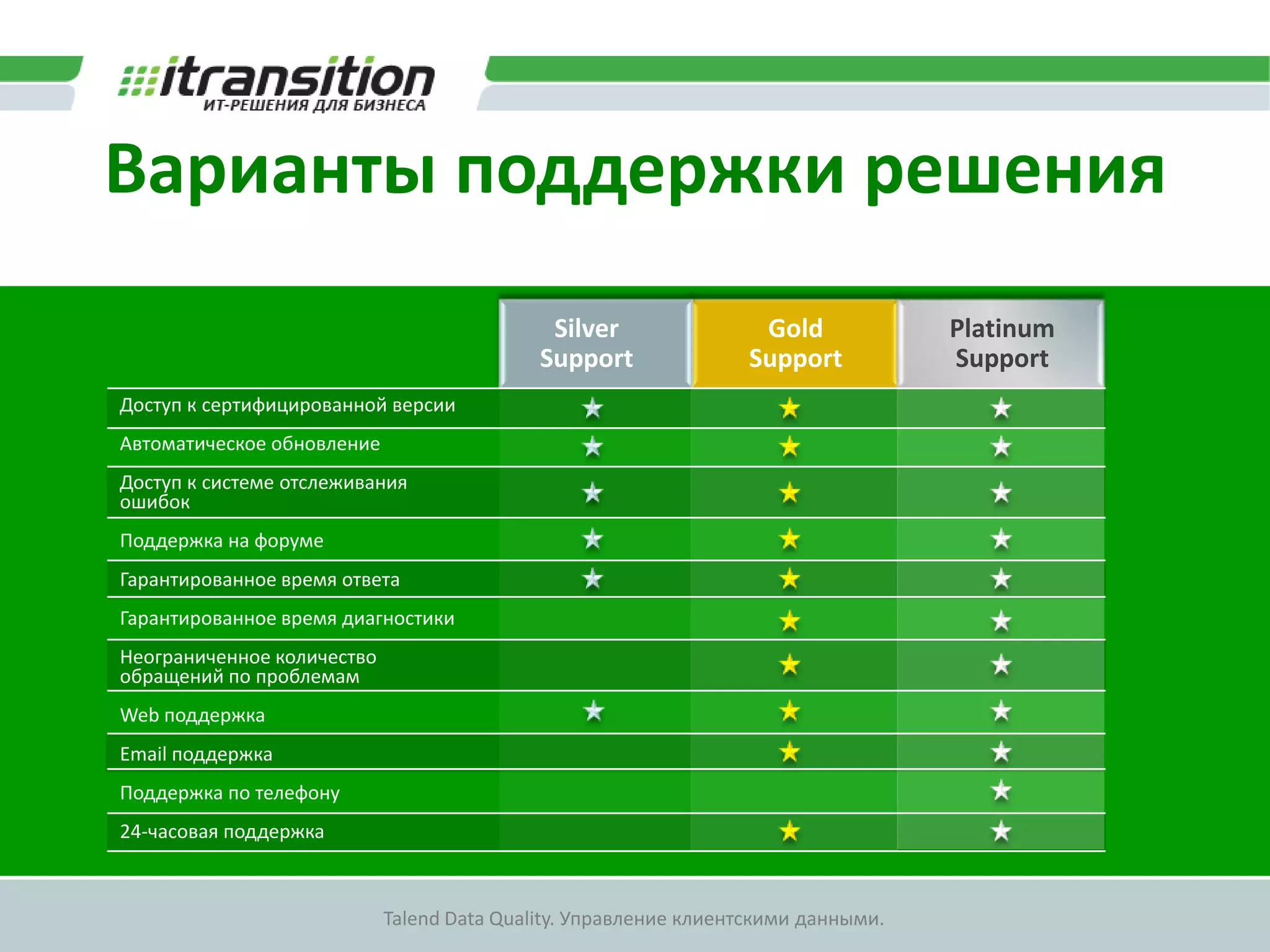 ДемонстрацияДемонстрация сквозного примера:Создание данных в операционных системах.Проверка качества данныхДобавление или редактирование данных в CDI-хранилищеИспользование консоли надзора за даннымиСообщение операционным системам глобального идентификатора