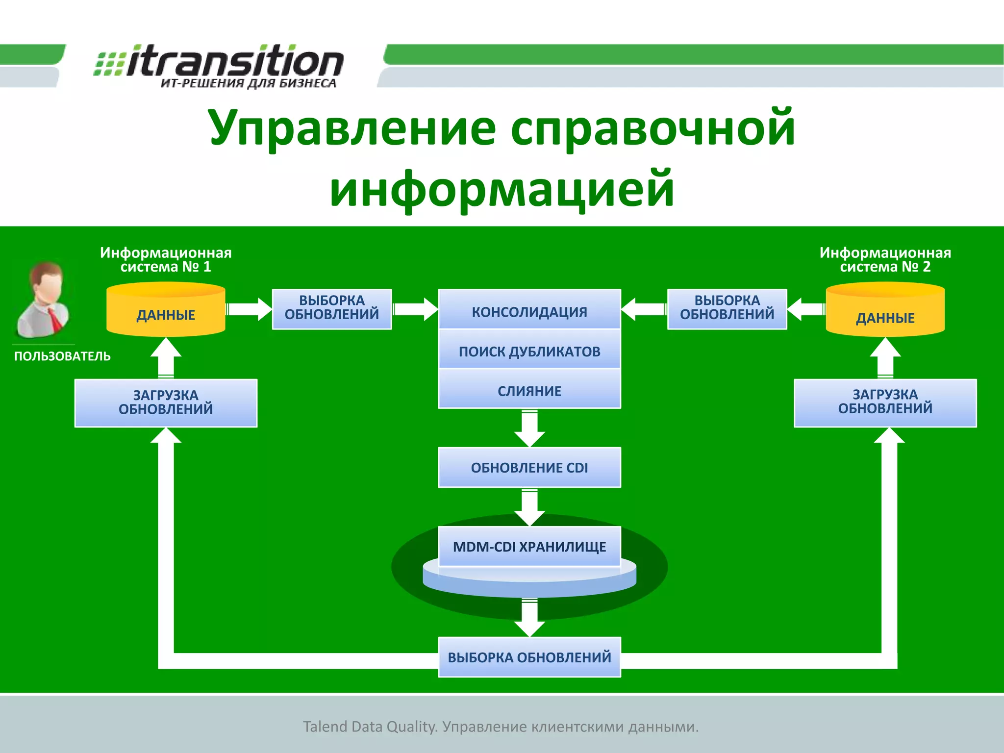 Управление справочнойинформациейИнформационная система № 1Информационная система № 2ВЫБОРКА ОБНОВЛЕНИЙВЫБОРКА ОБНОВЛЕНИЙКОНСОЛИДАЦИЯДАННЫЕДАННЫЕПОИСК ДУБЛИКАТОВПОЛЬЗОВАТЕЛЬСЛИЯНИЕЗАГРУЗКА ОБНОВЛЕНИЙЗАГРУЗКА ОБНОВЛЕНИЙОБНОВЛЕНИЕ CDIMDM-CDI ХРАНИЛИЩЕВЫБОРКА ОБНОВЛЕНИЙ