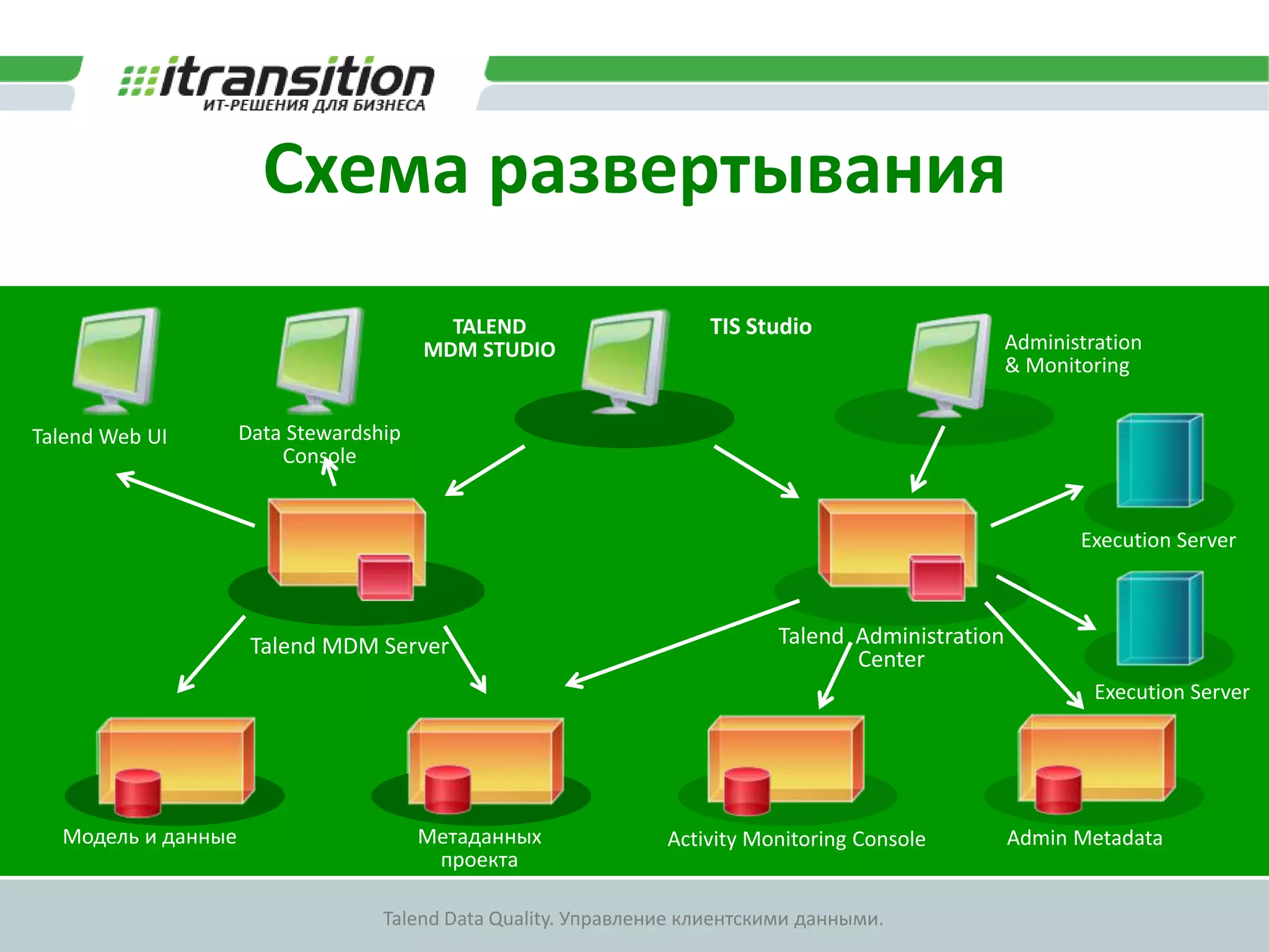 Организация доступа к модели данных пользователям