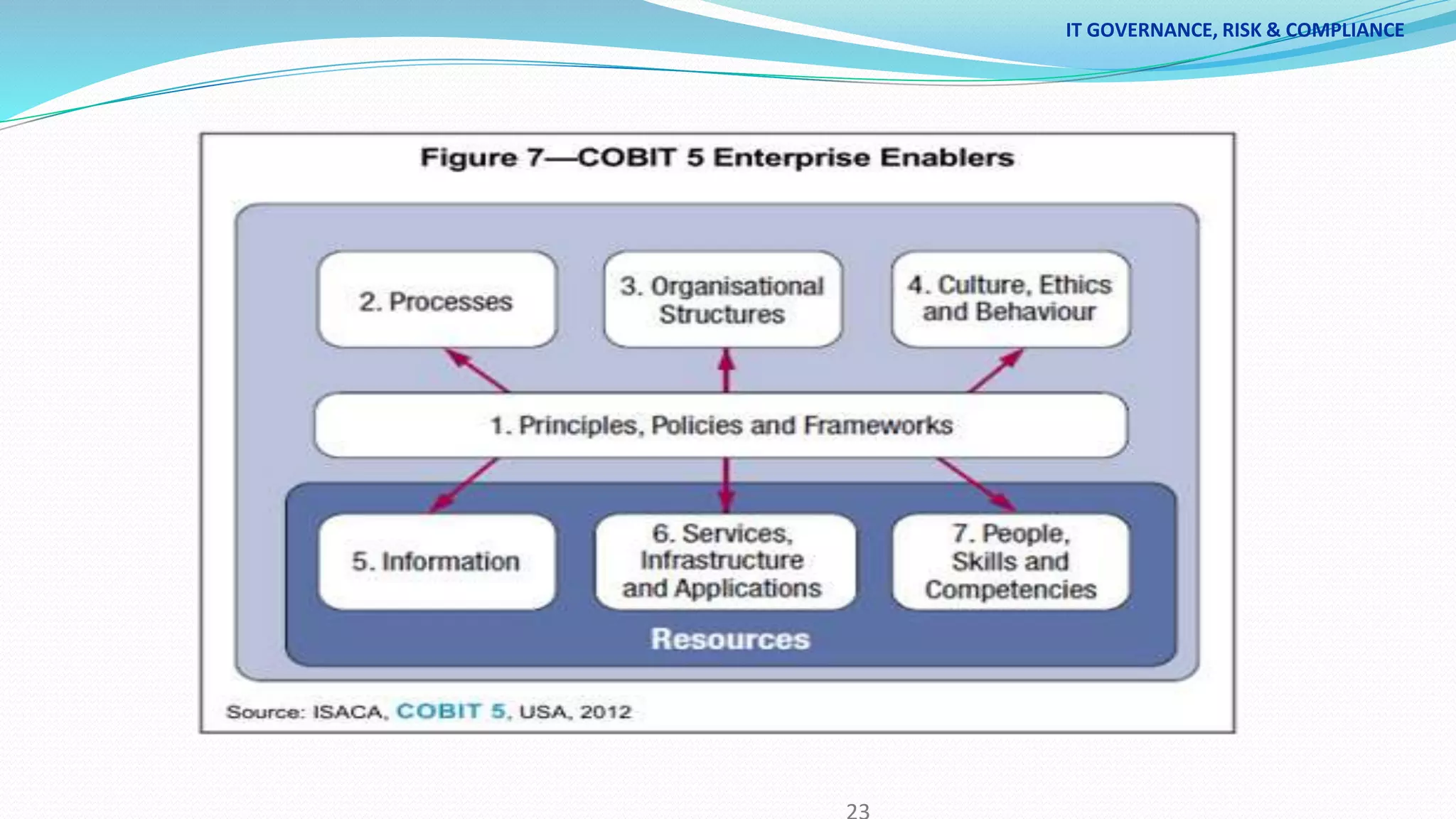 IT GOVERNANCE, RISK & COMPLIANCE
 