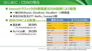 3? J-Stream Inc. All Rights Reserved.
ϤˣCDNάF
? Internetȥեå8̶ȤCDNgˤ
? һCDN(AkamaiCloudfrontCloudflare):2̶
? CDN(޴OTTNetflixYoutube):6
? CDNˤ(2016)
? ̶W 56.94%
(ޥCDNä⺬61.74%
? ХW 24.59%
(ޥCDNä⺬41.58%
̶:56.94% Х:24.59%
Netflix 35.15 % Youtube 20.87 %
Youtube 17.53 % Facebook 13.97 %
Amazon Video 4.26 % HTTP - Other 9.36 %
HTTP - Other 4.19 % SSL - Other 6.85 %
iTunes 2.91 % Instagram 6.66 %
Hulu 2.68 % Snapchat 5.17 %
SSL - Other 2.53 % Netflix 3.72 %
Xbox One 2.18 % iTunes 3.02 %
Facebook 1.89 % Google Cloud 2.87 %
BitTorrent 1.73 % MPEG - Other 2.37 %
ץ`ӥeȥեå䣺Sandvine Global Internet Phenomena
https://www.sandvine.com/trends/global-internet-phenomena/
 
