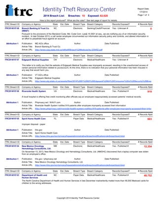 Identity Theft Resource Center
2014 Breach List:

Breaches: 10

Report Date:
1/7/2014
Page 1 of 3

Exposed: 62,628

How is this report produced? What are the rules? See last page of report for details.
ITRC Breach ID

Company or Agency

State

Est. Date

Breach Type

Breach Category

ITRC20140107-08

NC
Electronic
Banking/Credit/Financial Yes - Unknown #
Branch Banking & Trust Co.
(BB&T)
Pursuant to the provisions of the Maryland Code, Md. Code Com. Law§ 14-3501 et seq., we are notifying you of an information security
incident. In late October 2013, a call center employee circumvented our information security policy and controls, and altered information in
an effort to perpetrate fraud against an account.
Publication:

MD AG's office

Article Title:

0

http://www.oag.state.md.us/idtheft/Breach%20Notices/itu-235452.pdf

ITRC Breach ID

Company or Agency

ITRC20140107-07

Edgepark Medical Supplies

Author:

# Records Rptd

Branch Banking & Trust Co.

Article URL:

Attribution 1

Records Exposed?

State

Est. Date

Date Published:

Breach Category

Records Exposed?

Electronic

OH

Breach Type

Medical/Healthcare

# Records Rptd

Yes - Unknown #

0

This letter is to notify you that the website of Edgepark Medical Supplies was improperly accessed, resulting in the unauthorized access of
certain personal information related to youraccount. At this time, there is no indication that your personal information has heen misused in
any way that would harm you.
Publication:

VT AG's office

Article Title:

Edgepark Medical Supplies

Article URL:

Attribution 1

http://www.atg.state.vt.us/assets/files/2014%2001%2002%20Edgepark%20ltrt%20Consumer%20re%20Security%20Brea

ITRC Breach ID

Company or Agency

ITRC20140107-06

Riverside Health System

Author:

State

Est. Date

Date Published:

Breach Category

Records Exposed?

Electronic

VA

Breach Type

Medical/Healthcare

# Records Rptd

Yes - Published #

919

A local hospital is offering free credit monitoring after officials say an employee inappropriately accessed patients’ medical records.
Publication:

Phiprivacy.net / WAVY.com

Article Title:

Riverside Health System notifies 919 patients after employee improperly accessed their information

Article URL:

Attribution 1

http://www.phiprivacy.net/riverside-health-system-notifies-919-patients-after-employee-improperly-accessed-their-infor

ITRC Breach ID

Company or Agency

ITRC20140107-05

Spirit Home Health Care

State

Author:

Est. Date

Date Published:

Breach Category

Records Exposed?

Paper Data

FL

Breach Type

Medical/Healthcare

Yes - Published #

# Records Rptd

603

improper disposal - paper
Publication:

hhs.gov

Article Title:

Spirit Home Health Care

Article URL:

Attribution 1

Author:

http://www.hhs.gov/ocr/privacy/hipaa/administrative/breachnotificationrule/breachtool.html
State

Est. Date

Breach Type

Date Published:

ITRC Breach ID

Company or Agency

Breach Category

ITRC20140107-04

NM
Electronic
Medical/Healthcare
Yes - Published #
New Mexico Oncology
12,354
Hematology Consultants, Ltd.
On November 13, 2013, New Mexico Oncology and Hematology Consultants, Ltd. (NMOHC) discovered that a laptop computer was stolen
from an employee’s office.
Publication:

hhs.gov / phiprivacy.net

Article Title:

# Records Rptd

New Mexico Oncology Hematology Consultants, Ltd.

Article URL:

Attribution 1

Author:

Records Exposed?

http://www.hhs.gov/ocr/privacy/hipaa/administrative/breachnotificationrule/breachtool.html

State

Est. Date

Breach Type

Date Published:

ITRC Breach ID

Company or Agency

Breach Category

ITRC20140107-03

NC
Paper Data
Medical/Healthcare
Yes - Published #
Department of Health and
48,752
Human Services
The North Carolina Department of Health and Human Services in late December inadvertently mailed more than 48,000 Medicaid cards for
children to the wrong addresses.

Copyright 2014 Identity Theft Resource Center

Records Exposed?

# Records Rptd

 