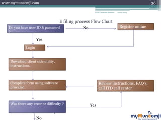 ITR E-Filing | PPTX