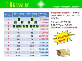 Potential Income  - Power duplication in just two (2) months. 1-4 pair = P 700.00  5 pair = G.C. 700.00 5cycle GC =  Sodexho GC P 78,400.00 Weekly P  700.00 1,400.00 2,800.00 5,600.00 11,200.00 22,400.00 44,800.00 78,400.00 78,400.00 78,400.00 78,400.00 78,400.00 1 2 3 4 5 6 7 8 9 10 11 12 8 16 32 64 128 256 512 1024 2048 8 16 32 64 128 256 512 1024 2048 Weeks Sales Group  A Sales Group  B Weekly Income 