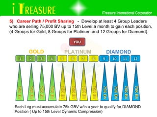 5)  Career Path / Profit Sharing  -  Develop at least 4 Group Leaders  who are selling 75,000 BV up to 15th Level a month to gain each position.  (4 Groups for Gold, 8 Groups for Platinum and 12 Groups for Diamond). GOLD PLATINUM DIAMOND Each Leg must accumulate 75k GBV w/in a year to qualify for DIAMOND  Position ( Up to 15th Level Dynamic Compression)  YOU 6 7 8 5 1 2 3 4 12 11 10 9 