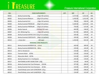 SKU FOOD SUPPLEMENTS QTY SRP DP  BV BE001 Barley Essential Big  (10g X 40 sachets)   2,737.00 1,915.00  400 BE002 Barley Essential Medium  (10g X 20 sachets)   1,450.00 1,015.00  200 BE003 Barley Essential Sml  (10g X 10 sachets)   700.00 504.00  100 BE004 Barley Essential PREMIUM  (10g X 20 sachets)   1,500.00 1,050.00  210 BE005 Barley Essential PREMIUM  (10g X 10 sachets)   750.00 525.00  105 BE006 Barley Capsule  (250mg X 30 caps)   483.00 338.00  70 BE007 B.E. Whitening Tea  (12g X 20 sachets)   957.00 689.00  150 BE008 Barley Essential COFFEE 9 IN 1 (21g X 12 sachets)   245.00 176.00  27 BE009 Barley Essential CHOCOLATE  (30g X 12 sachets)   320.00 230.00  40 BE010 L-Gluta Skin  (30 caps)   1,350.00 945.00  180   PERSONAL CARE PRODUCTS         BE011 Barley Essential WONDER OIL  125mL   420.00 300.00  50 BE012 Barley Essential WONDER OIL  60mL   235.00 165.00  30 BE013 Roll-on Deodorant   155.00 108.50  10 BE014 Feminine Wash  60 ML   155.00 110.00  12 BE015 Masculine Wash  60 ML   155.00 110.00  12 BE016 Barley Essential 3 in 1 Toothpaste    245.00 170.00  28 BE017 WHITENING & ANTI-AGING SOAP  120g   147.00 90.00  15 BE018 Barley Essential Hair Care Shampoo  250 ML   377.00 280.00  50 BE019 Barley Essential Hair Care Shampoo  60 ML   155.00 105.00  17 BE020 Hand & Body Lotion with SUNSCREEN  125 g   339.00 248.00  45 BE021 Hand & Body Lotion with SUNSCREEN  50 g   159.00 115.00  22 