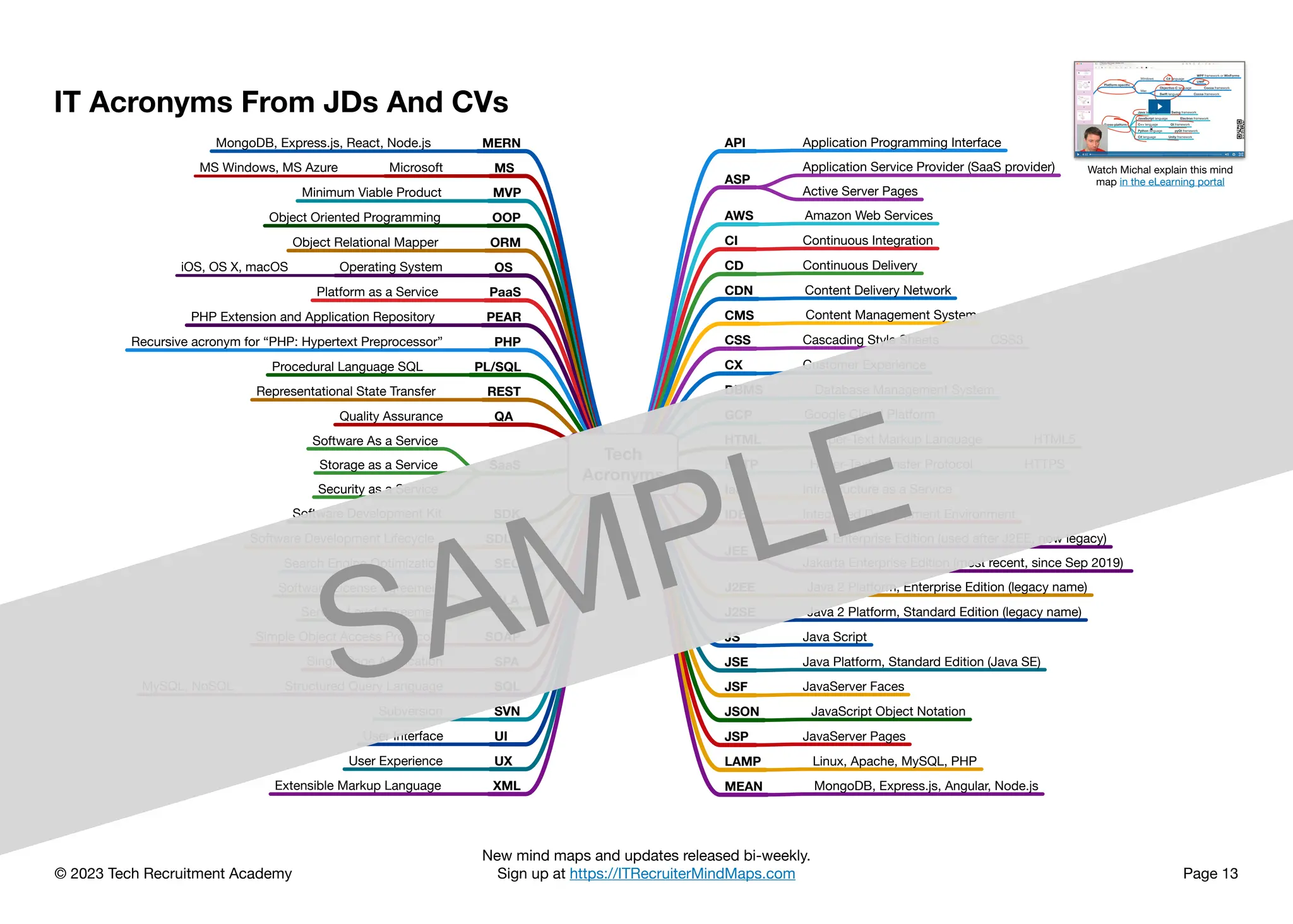 © 2023 Tech Recruitment Academy
New mind maps and updates released bi-weekly.
Sign up at https://ITRecruiterMindMaps.com Page 13
Tech
Acronyms
API Application Programming Interface
ASP
Application Service Provider (SaaS provider)
Active Server Pages
AWS Amazon Web Services
CI Continuous Integration
CD Continuous Delivery
CDN Content Delivery Network
CMS Content Management System
CSS Cascading Style Sheets CSS3
CX Customer Experience
DBMS Database Management System
GCP Google Cloud Platform
HTML Hyper-Text Markup Language HTML5
HTTP Hyper-Text Transfer Protocol HTTPS
IaaS Infrastructure as a Service
IDE Integrated Development Environment
JEE
Java Enterprise Edition (used after J2EE, now legacy)
Jakarta Enterprise Edition (most recent, since Sep 2019)
J2EE Java 2 Platform, Enterprise Edition (legacy name)
J2SE Java 2 Platform, Standard Edition (legacy name)
JS Java Script
JSE Java Platform, Standard Edition (Java SE)
JSF JavaServer Faces
JSON JavaScript Object Notation
JSP JavaServer Pages
LAMP Linux, Apache, MySQL, PHP
MEAN MongoDB, Express.js, Angular, Node.js
XML
Extensible Markup Language
UX
User Experience
UI
User Interface
SVN
Subversion
SQL
Structured Query Language
MySQL, NoSQL
SPA
Single Page Application
SOAP
Simple Object Access Protocol
SLA
Software License Agreement
Service Level Agreement
SEO
Search Engine Optimization
SDLC
Software Development Lifecycle
SDK
Software Development Kit
SaaS
Software As a Service
Storage as a Service
Security as a Service
QA
Quality Assurance
REST
Representational State Transfer
PL/SQL
Procedural Language SQL
PHP
Recursive acronym for “PHP: Hypertext Preprocessor”
PEAR
PHP Extension and Application Repository
PaaS
Platform as a Service
OS
Operating System
iOS, OS X, macOS
ORM
Object Relational Mapper
OOP
Object Oriented Programming
MVP
Minimum Viable Product
MS
Microsoft
MS Windows, MS Azure
MERN
MongoDB, Express.js, React, Node.js
IT Acronyms From JDs And CVs
Watch Michal explain this mind
map in the eLearning portal
SAMPLE
 