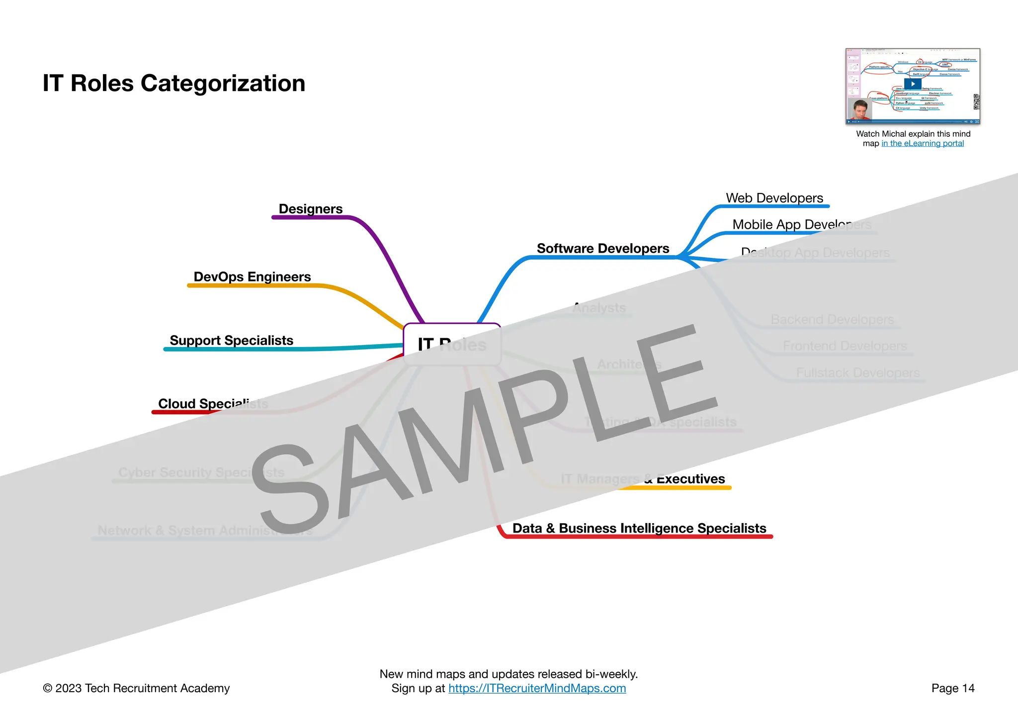 © 2023 Tech Recruitment Academy
New mind maps and updates released bi-weekly.
Sign up at https://ITRecruiterMindMaps.com Page 14
IT Roles
Software Developers
Web Developers
Mobile App Developers
Desktop App Developers
Backend Developers
Frontend Developers
Fullstack Developers
Analysts
Architects
Testing & QA specialists
IT Managers & Executives
Data & Business Intelligence Specialists
Designers
DevOps Engineers
Support Specialists
Cloud Specialists
Cyber Security Specialists
Network & System Administrators
IT Roles Categorization
Watch Michal explain this mind
map in the eLearning portal
SAMPLE
 