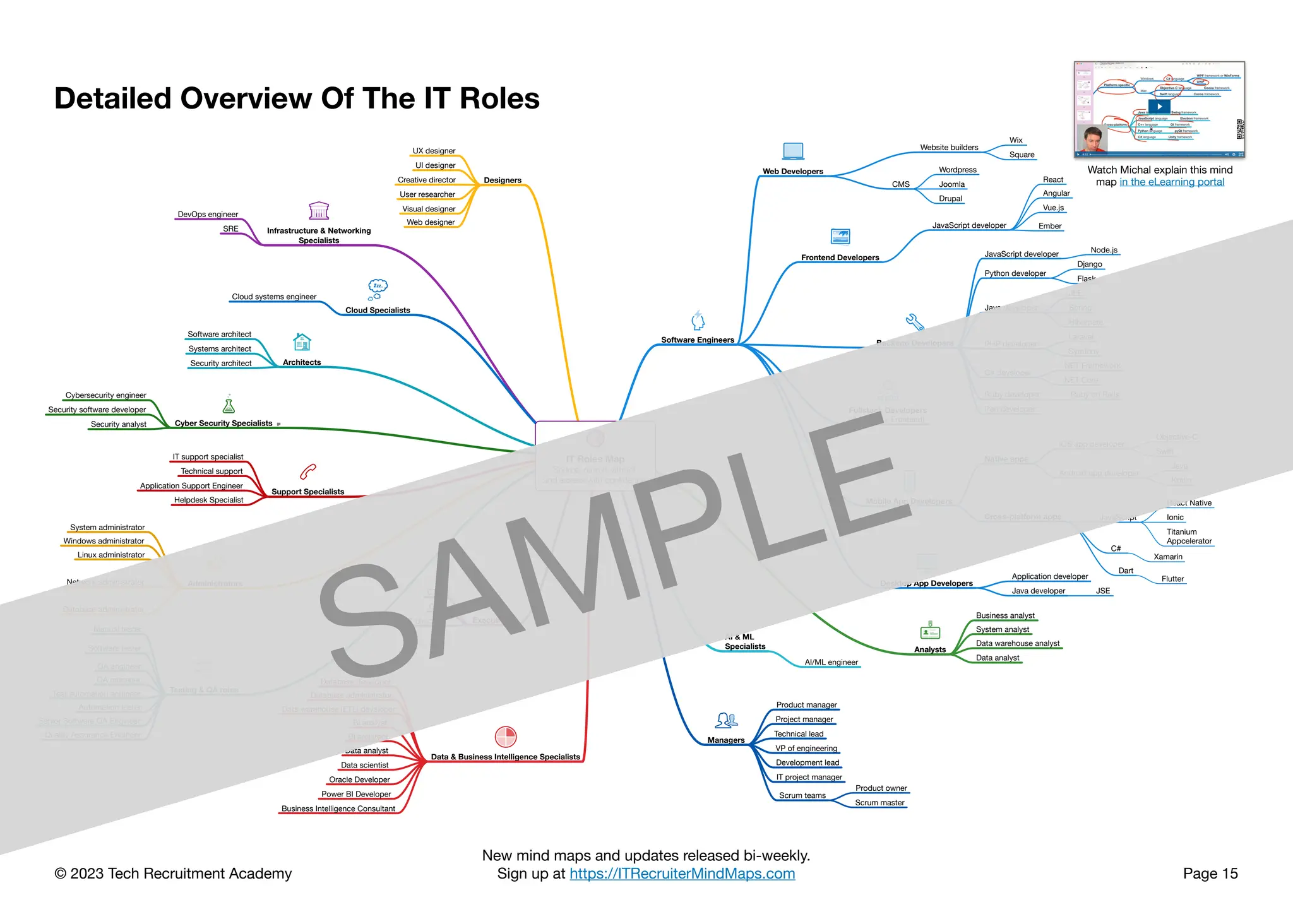 © 2023 Tech Recruitment Academy
New mind maps and updates released bi-weekly.
Sign up at https://ITRecruiterMindMaps.com Page 15
IT Roles Map
Source, recruit, attract,
and assess with confidence.
Software Engineers
Web Developers
Website builders
Wix
Square
CMS
Wordpress
Joomla
Drupal
Frontend Developers
JavaScript developer
React
Angular
Vue.js
Ember
Backend Developers
JavaScript developer
Node.js
Python developer
Django
Flask
Java developer
JEE
Spring
Hibernate
PHP developer
Laravel
Symfony
C# developer
.NET Framework
.NET Core
Ruby developer Ruby on Rails
Perl developer
Fullstack Developers
(Backend + Frontend)
Mobile App Developers
Native apps
iOS app developer
Objective-C
Swift
Android app developer
Java
Kotlin
Cross-platform apps JavaScript
React Native
Ionic
Titanium
Appcelerator
C#
Xamarin
Dart
Flutter
Desktop App Developers
Application developer
Java developer JSE
AI & ML
Specialists
AI/ML engineer
Analysts
Business analyst
System analyst
Data warehouse analyst
Data analyst
Managers
Product manager
Project manager
Technical lead
VP of engineering
Development lead
IT project manager
Scrum teams
Product owner
Scrum master
Designers
UX designer
UI designer
Creative director
User researcher
Visual designer
Web designer
Infrastructure & Networking
Specialists
DevOps engineer
SRE
Cloud Specialists
Cloud systems engineer
Architects
Software architect
Systems architect
Security architect
Cyber Security Specialists
Cybersecurity engineer
Security software developer
Security analyst
Support Specialists
IT support specialist
Technical support
Application Support Engineer
Helpdesk Specialist
Administrators
System administrator
Windows administrator
Linux administrator
Network administrator
Database administrator
Executives
CTO
CIO
IT director
Testing & QA roles
Manual tester
Software tester
QA engineer
QA manager
Test automation engineer
Automation tester
Senior Software QA Engineer
Quality Assurance Engineer
Data & Business Intelligence Specialists
Database developer
Database administrator
Data warehouse (ETL) developer
BI analyst
BI architect
Data analyst
Data scientist
Oracle Developer
Power BI Developer
Business Intelligence Consultant
Detailed Overview Of The IT Roles
Watch Michal explain this mind
map in the eLearning portal
SAMPLE
 