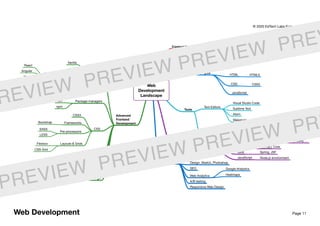 Page 11
Web
Development
Landscape
Content Management Systems (CMS)
Wordpress
Joomla
Drupal
Website Builders Wix
Square
Essential Technologies
HTML HTML5
CSS CSS3
JavaScript
Tools
Text Editors
Visual Studio Code
Sublime Text
Atom
Webstorm
Browser Developer Tools Chrome Developer Tools
Firefox Developer Tools
Server-side Languages
PHP Frameworks: Laravel, Symfony, …
C# ASP.NET Core
Java Spring, JSF
JavaScript Node.js environment
Other Skills Design: Sketch, Photoshop
SEO
Web Analytics
Google Analytics
Heatmaps
A/B testing
Responsive Web Design
Advanced
Frontend
Development
JavaScript
Vanilla
Frameworks & Libraries
React
Angular
Vue.js
jQuery (legacy)
Speciﬁcation
EcmaScript
Package managersYarn
npm
CSS
CSS3
FrameworksBootstrap
Pre-processors
SASS
LESS
Layouts & GridsFlexbox
CSS Grid
Command line tools
Testing / debugging
Web performanceAutomation, miniﬁcation
Responsive designMedia queries
Web Development
© 2020 EdTech Labs Europe j. s. a.
REVIEW PREVIEW PREVIEW PREV
PREVIEW PREVIEW PREVIEW PR
 