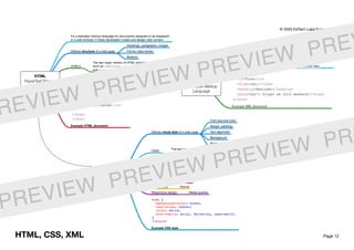 Page 12
HTML
HyperText Markup
Language
It’s a standard markup language for documents designed to be displayed
in a web browser. It helps developers create and design web content.
Deﬁnes structure of a web page
Headings, paragraphs, images
Forms, input boxes
Buttons
HTML5
The last major version of HTML which brings new elements
such as <section>, <article>, <nav>, <header>
and <footer>
Example HTML document
XML
Extensible Markup
Language
It’s a markup language which is designed to store or transfer data.
Example XML document
CSS
Cascading Style Sheets
Deﬁnes visual style of a web page
Font size and color
Margin, padding
Text alignment
Background
Borders
CSS3
The last version of CSS which brings rounded corners,
shadows, gradients, transitions, animations, and grid layout.
Frameworks Bootstrap
Layouts & grids
Flexbox
CSS Grid
Pre-processors
SASS
LESS
Style guides Atomic
Responsive design Media queries
Example CSS style
HTML, CSS, XML
© 2020 EdTech Labs Europe j. s. a.
REVIEW PREVIEW PREVIEW PREV
PREVIEW PREVIEW PREVIEW PR
 