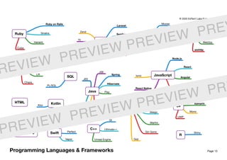 Page 13
Ruby
Ruby on Rails
Sinatra
Hanami
Cuba
Python
Django
Flask
Web2py
aiohttp
PHP
Laravel
Symfony
CodeIgniter
CakePHP
Zend
Yii
Nette
Lumen
Perl
Moose
Dancer
Catalyst
Scala
Finch
Play
Lift
Chaos
JavaScript
Node.js
React
Angular
Vue.js
Ionic
React Native
SQL
PL/SQL
Java
JSE
Spring
Hibernate
Play
Grails
JSF
JEE
GWT
HTML KotlinKtor
Vert.x
C#
.NET Core
.NET Framework
Xamarin
Mono
UWP
Go
Revel
Beego
Martini
Gin Gonic
Goji
C++
Qt
Ultimate++
Unreal Engine
Objective-C Swift Perfect
Vapor
R
Shiny
Programming Languages & Frameworks
© 2020 EdTech Labs Europe j. s. a.
REVIEW PREVIEW PREVIEW PREV
PREVIEW PREVIEW PREVIEW PR
 
