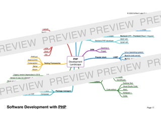 Page 17
PHP
Development
Landscape
Used for… Web development
PHP is used by 78.9% of all the websites whose
server-side programming language we know.
Roles
Fullstack PHP developer Backend (API) + Frontend (React / Angular)
Backend PHP developer
REST API
SOAP API
ORM
Doctrine 2
Propel
Popular stack LAMP
Linux (operating system)
Apache (web server)
MySQL (relational database)
PHP (programming language)
IDE & Code editors
IDEs
PHPStorm
NetBeans
Aptana Studio
Eclipse
ZendStudio
Code editors
Sublime Text
Visual Studio Code
Atom
Notepad++
Coda
Frameworks
Laravel
Symfony
CodeIgniter
CakePHP
Phalcon
Slim
Nette
Zend
Yii2
Testing Frameworks
PHPUnit
SeleniumHQ
Codeception
Behat
Atoum
Versions
5.6Legacy version deprecated in 2018
6Version 6 was not released, abandoned
7+Most recent version 7.4 as of January 2020
Package managers
PEARThe ﬁrst PHP package manager
PECLIt manages compiled extensions to PHP
ComposerDependency manager for PHP
Software Development with PHP
© 2020 EdTech Labs Europe j. s. a.
REVIEW PREVIEW PREVIEW PREV
PREVIEW PREVIEW PREVIEW PR
 