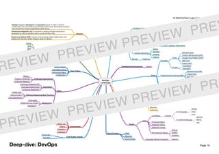 Page 18
DevOps
Landscape
DevOps Tools
Continuous Integration (CI)
Jenkins
GitLab
Circle CI
Bamboo
Travis CI
Conﬁguration Management / Provisioning
Ansible
Puppet
Chef
Log Management & Analysis
Splunk
Elasticsearch, Logstash, Kibana (ELK)
Network Monitoring
Nagios
NewRelic
DataDog
Graphite
Alerting PagerDuty
Development Environments Vagrant
Cloud
Providers
Public
Microsoft Azure
Amazon Web Services (AWS)
Google Cloud Platform (GCP)
IBM Cloud
Oracle Cloud
Private
CloudStack
OpenStack
Infrastructure as a Service (IaaS)
Microsoft Azure (VM)
Amazon EC2
GCP (CE)
Digital Ocean
Platform as a Service (PaaS)
AWS (Beanstalk)
Google App Engine
Cloud Foundry
Heroku
Serverless
AWS Lambda
Google Cloud Functions
Azure Serverless
Source Code Management Git
Mercurial
Subversion
Testing
Types
Unit testing Libraries
In C# language
MSTest
NUnit
xUnit
In JavaScript language
Jasmine
Mocha
JestFunctional testing
Integration testing
Regression testing
Non-functional testing
Security
Stability
Scalability
Automated Testing Frameworks Selenium
Cloud Providers Gitlab
Bitbucket
Azure DevOps
Glossary
DevOps integrates developers and operations teams in order to improve
collaboration and productivity by automating infrastructure, automating workﬂows
and continuously measuring application performance.
Continuous Integration (CI) is a practice of merging changes produced by
developers as often as possible, even a couple of times a day.
Continuous Delivery (CD) is practice of automating release related tasks, and
making sure that every tested change is ready for delivery.
Programming
Scripting Languages
Python
Shell
Bash
Ruby
Groovy
PowerShell
Perl
Domain-speciﬁc Languages
(DSL)
Puppet DSL
Chef DSL
Team Culture
Communication
Knowledge sharing
Autonomous teams
Collaboration
Pillars
Continuous Improvement
Metrics
Proactive monitoring
Continuous Research
Automation
Continuous Integration (CI)
Continuous Delivery (CD)
Continuous Deployment
Software Engineering Best Practices
Coding Style
Source Control
Peer Code Review
Infrastructure
Cloud (IaaS)
Infrastructure as a Code
Virtualization
Containers
SofwareDocker
Container Managers
KubernetesAllows dynamic scaling
Docker Swarm
Apache mesos
Environments
Local / Development
Testing / QA
Staging
Integration
Production
Code Quality Analysis
SonarCube
Synopsys
Deep-dive: DevOps
© 2020 EdTech Labs Europe j. s. a.
REVIEW PREVIEW PREVIEW PREV
PREVIEW PREVIEW PREVIEW PR
 