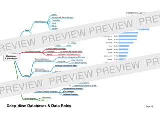 Page 19
Source: Stack Overﬂow Survey 2019
Databases
& Data Roles
Types
Relational (SQL)
MySQL
Microsoft SQL Server (MS SQL)
PostgreSQL
Oracle
SQLite
MariaDB
Non-relational (NoSQL)
Document
MongoDB
Couchbase
Key-value (Cache) Redis
Wide-column
Cassandra
HBase
Graph Neo4J
Cloud-hosted (samples)
Firebase Realtime Database
DynamoDB on Amazon Web Services (AWS)
Bigtable on Google Cloud Platform (GCP)
Roles
Backend developers
use databases frequently
Using SQL by writing queries (SQL code)
Using ORM
Java - Hibernate
C# - Entity Framework
Administrators
administer databases
Database Administrator (DBA)
SQL Server DBA takes care of…
Security
Replication
Performance
Data reporting specialists
Data analyst
Data visualization
Queries data from database
Data scientist
Statistical background
Programming in Python or R-lang
Specialized Database Developers
Data warehouse developer
ETL Developer
Database Developer
Search engines
Elasticsearch
Solr
Deep-dive: Databases & Data Roles
© 2020 EdTech Labs Europe j. s. a.
REVIEW PREVIEW PREVIEW PREV
PREVIEW PREVIEW PREVIEW PR
 