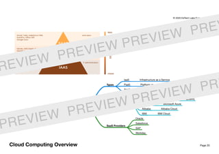 Page 20
Cloud
Computing
Types
IaaS Infrastructure as a Service
PaaS Platform as a Service
SaaS Software as a Service
IaaS/PaaS Providers
Amazon AWS (Amazon Web Services)
Google GCP (Google Cloud Platform)
Microsoft Microsoft Azure
Alibaba Alibaba Cloud
IBM IBM Cloud
SaaS Providers
Oracle
Salesforce
SAP
Workday
Cloud Computing Overview
Cloud
Computing
Types
IaaS Infrastructure as a Service
PaaS Platform as a Service
SaaS Software as a Service
IaaS/PaaS Providers
Amazon AWS (Amazo
Google GCP (Google
Microsoft Microsoft A
Alibaba Alibaba Clou
IBM IBM Cloud
SaaS Providers
Oracle
Salesforce
SAP
Workday
© 2020 EdTech Labs Europe j. s. a.
REVIEW PREVIEW PREVIEW PREV
PREVIEW PREVIEW PREVIEW PR
 