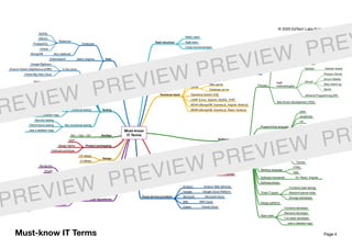 Page 4
Must-know
IT Terms
Team structure
Matrix team
Agile team
Cross-functional team
Software project management Team roles
Project Manager
Business Analyst
QA Manager
… (see a detailed map)
Technical stack
Application
Server
Web server
Database server
Operating System (OS)
LAMP (Linux, Apache, MySQL, PHP)
MEAN (MongoDB, Express.js, Angular, Node.js)
MERN (MongoDB, Express.js, React, Node.js)
Software development
Process
Traditional Waterfall methodology
Agile
methodologies
Kanban Kanban board
Scrum
Product Owner
Scrum Master
Daily stand-up
Sprint
eXtreme Programming (XP)
Test-Driven Development (TDD)
Programming language
Java
JavaScript
C#
PHP
Python
Ruby
C or C++
Query language SQL
Procedural language
PL/SQL
COBOL
Fortran
Marktup language
HTML
XML
Software framework Ex: React, Angular, ...
Software library
Three IT layers
Frontend (user-facing)
Backend (server-side)
Storage (database)
Design patterns
Team roles
Frontend developer
Backend developer
Full-stack developer
… (see a detailed map)
Mobile applications
Android
Java language
Kotlin language
iOS
Objective-C language
Swift language
Cloud service providers
Amazon Amazon Web Services
Google Google Cloud Platform
Microsoft Microsoft Azure
IBM IBM Cloud
Oracle Oracle Cloud
Data
Databases
Relational
MySQL
MSSQL
PostgreSQL
Oracle
Non-relationalMongoDB
Seach enginesElasticsearch
Big Data
In the cloud
Google BigQuery
Amazon Elastic MapReduce (EMR)
Oracle Big Data Cloud
On premise
Hadoop
Apache Spark
Testing
Manual testing
Automated testingFrameworks (i.e. Selenium)
Quality Assurance (QA)
Functional testing
Sanity testing
Regression testing
… (see a detailed map)
Non-functional testing
Security testing
Performance testing
… (see a detailed map)
DevOpsDev + Ops + QA
Product prototyping
MVP
Design Sprint
Software prototype
Design
UX design
UI design
Content Management Systems (CMS)
Wordpress
Drupal
Joomla
Magento
Software code repositories
Technology
Git
SVN (legacy)
Cloud providers (SaaS)
GitHub
GitLab
Bitbucket
Must-know IT Terms
© 2020 EdTech Labs Europe j. s. a.
REVIEW PREVIEW PREVIEW PREV
PREVIEW PREVIEW PREVIEW PR
 