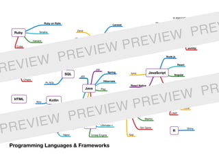 Ruby
Ruby on Rails
Sinatra
Hanami
Cuba
Python
Django
Flask
Web2py
aiohttp
PHP
Laravel
Symfony
CodeIgniter
CakePHP
Zend
Yii
Nette
Lumen
Perl
Moose
Dancer
Catalyst
Scala
Finch
Play
Lift
Chaos
JavaScript
Node.js
React
Angular
Vue.js
Ionic
React Native
SQL
PL/SQL
Java
JSE
Spring
Hibernate
Play
Grails
JSF
JEE
GWT
HTML Kotlin
Ktor
Vert.x
C#
.NET Core
.NET Framework
Xamarin
Mono
UWP
Go
Revel
Beego
Martini
Gin Gonic
Goji
C++
Qt
Ultimate++
Unreal Engine
Objective-C Swift Perfect
Vapor
R
Shiny
Programming Languages & Frameworks
© 2020 EdTech Labs Europe j. s. a.
REVIEW PREVIEW PREVIEW PREV
PREVIEW PREVIEW PREVIEW PR
 