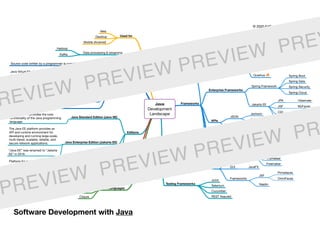Java
Development
Landscape
Frameworks
Web Development Frameworks
Spring
Grails
Spark
Apache Struts
GWT (Google Web Toolkit)
JSF (JavaServer Faces)
Play
Quarkus
Enterprise Frameworks
Spring Framework
Spring Boot
Spring Data
Spring Security
Spring Cloud
Jakarta EE
JPA Hibernate
JSF MyFaces
CDI Weld
EE Security Soteria
APIs
JSON
Jackson
Gson
REST
Spark
Jersey
Reactive
Persistence
Hibernate - Object Relational
Mapping (ORM) framework
UI
Template Engines
Mustache
Thymeleaf
Freemaker
GUI JavaFX
Frameworks
JSF
Primefaces
OmniFaces
Vaadin
Testing Frameworks
JUnit
Selenium
Cucumber
REST Assured
Used for
Web
Desktop
Mobile (Android)
Data processing & streaming
Hadoop
Kafka
Need to know
Source code written by a programmer is compiled into bytecode.
Java Virtual Machine (JVM) is a component responsible for
execution of the bytecode on Windows, Mac, Linux, ... That’s
why Java is platform-independent.
There is no technical relationship between Java and JavaScript
at all.
The language that is the most analogous and used for similar
purposes is the C#/.NET stack from Microsoft.
Java language itself is open source.
Editions
Java Standard Edition (Java SE)
Java SE's API provides the core
functionality of the Java programming
language.
Java Enterprise Edition (Jakarta EE)
The Java EE platform provides an
API and runtime environment for
developing and running large-scale,
multi-tiered, scalable, reliable, and
secure network applications.
“Java EE” was renamed to “Jakarta
EE” in 2019.
Java Micro Edition (Java ME)
Platform for embedded device
development.
Mobile App Development
Native Android applications
Java
Kotlin
JVM Languages
Groovy
Kotlin
Scala
Clojure
Software Development with Java
© 2020 EdTech Labs Europe j. s. a.
REVIEW PREVIEW PREVIEW PREV
PREVIEW PREVIEW PREVIEW PR
 