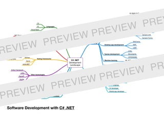 C# .NET
Development
Landscape
Used for
Web development
ASP.NET Core
ASP.NET Core MVC
Razor Pages
SPA
Blazor
Mobile app development Xamarin
Xamarin.Android
Xamarin.iOS
Xamarin.Forms
Desktop app development
WinForms
WPF
UWP
Games development
Unity
MonoGame
CRYENGINE
Machine learning ML.NET
Internet of Things
Windows IoT
UWP
Roles
Fullstack .NET developer
C# on the backend, Blazor on the
frontend. Or JavaScript with
Angular or React.
ASP.NET engineer Web developer
Backend .NET developer
.NET engineer
C# developer
Mobile app developer
Languages
C#
F#
Visual Basic
Frameworks
.NET Framework
.NET Core
Xamarin
UWP
Mono
Unity
Testing frameworks
MSTest
Built-in Visual Studio
testing tools
NUnit
xUnit.NET
Other technologies
Entity Framework
LINQ
SignalR
NuGet
IDEs & Code editors
IDEs
Visual Studio
JetBrains Rider
Code editors
Visual Studio Code
Databases
SQL Server
SSMS
Software Development with C# .NET
© 2020 EdTech Labs Europe j. s. a.
REVIEW PREVIEW PREVIEW PREV
PREVIEW PREVIEW PREVIEW PR
 