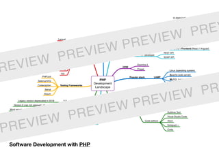 PHP
Development
Landscape
Used for… Web development
PHP is used by 78.9% of all the websites whose
server-side programming language we know.
Roles
Fullstack PHP developer Backend (API) + Frontend (React / Angular)
Backend PHP developer
REST API
SOAP API
ORM
Doctrine 2
Propel
Popular stack LAMP
Linux (operating system)
Apache (web server)
MySQL (relational database)
PHP (programming language)
IDE & Code editors
IDEs
PHPStorm
NetBeans
Aptana Studio
Eclipse
ZendStudio
Code editors
Sublime Text
Visual Studio Code
Atom
Notepad++
Coda
Frameworks
Laravel
Symfony
CodeIgniter
CakePHP
Phalcon
Slim
Nette
Zend
Yii2
Testing Frameworks
PHPUnit
SeleniumHQ
Codeception
Behat
Atoum
Versions
5.6
Legacy version deprecated in 2018
6
Version 6 was not released, abandoned
7+
Most recent version 7.4 as of January 2020
Package managers
PEAR
The first PHP package manager
PECL
It manages compiled extensions to PHP
Composer
Dependency manager for PHP
Software Development with PHP
© 2020 EdTech Labs Europe j. s. a.
REVIEW PREVIEW PREVIEW PREV
PREVIEW PREVIEW PREVIEW PR
 