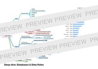Source: Stack Overflow Survey 2019
Databases
& Data Roles
Types
Relational (SQL)
MySQL
Microsoft SQL Server (MS SQL)
PostgreSQL
Oracle
SQLite
MariaDB
Non-relational (NoSQL)
Document
MongoDB
Couchbase
Key-value (Cache) Redis
Wide-column
Cassandra
HBase
Graph Neo4J
Cloud-hosted (samples)
Firebase Realtime Database
DynamoDB on Amazon Web Services (AWS)
Bigtable on Google Cloud Platform (GCP)
Roles
Backend developers
use databases frequently
Using SQL by writing queries (SQL code)
Using ORM
Java - Hibernate
C# - Entity Framework
Administrators
administer databases
Database Administrator (DBA)
SQL Server DBA takes care of…
Security
Replication
Performance
Data reporting specialists
Data analyst
Data visualization
Queries data from database
Data scientist
Statistical background
Programming in Python or R-lang
Specialized Database Developers
Data warehouse developer
ETL Developer
Database Developer
Search engines
Elasticsearch
Solr
Deep-dive: Databases & Data Roles
© 2020 EdTech Labs Europe j. s. a.
REVIEW PREVIEW PREVIEW PREV
PREVIEW PREVIEW PREVIEW PR
 