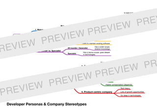 Company
and team
stereotype
1. Startup
Variety of roles
Lots of growth opportunities
Go deep in technologies
2. Agency Variety of projects
3. Corporation
Stability
Comfort
Higher compensation (depends)
4. Product-centric company
Tech heavy
Lots of growth opportunities
Go deep in technologies
Developer Personas & Company Stereotypes
Software
Developer
Personas
1. Maker vs. Crafter
Maker
Has lower coding standards, likes to build
prototypes and move on to another projects
Crafter
Has high coding standards, likes to work on
production systems, polish the code,
document, cover with tests properly
3. Builder vs. Maintainer
Builder
Likes to build new products, services,
technologies
Maintainer Prefers to maintain existing software
2. All-rounder vs. Specialist
All-rounder / Generalist
Has a wider scope,
shallow knowledge
Specialist
Has a narrow scope, goes deeper
in technologies
© 2020 EdTech Labs Europe j. s. a.
REVIEW PREVIEW PREVIEW PREV
PREVIEW PREVIEW PREVIEW PR
 