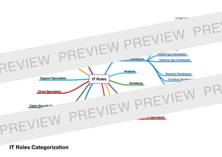 IT Roles Categorization
© 2020 EdTech Labs Europe j. s. a.
IT Roles
Software Developers
Web Developers
Mobile App Developers
Desktop App Developers
Backend Developers
Frontend Developers
Fullstack Developers
Analysts
Architects
Testing & QA specialists
IT Managers & Executives
Data & Business Intelligence Specialists
Designers
DevOps Engineers
Support Specialists
Cloud Specialists
Cyber Security Specialists
Network & System Administrators
REVIEW PREVIEW PREVIEW PREV
PREVIEW PREVIEW PREVIEW PR
 