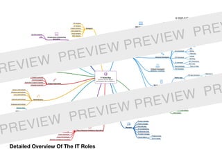 IT Roles Map
Source, recruit, attract,
and assess with confidence.
Software Engineers
Web Developers
Website builders
Wix
Square
CMS
Wordpress
Joomla
Drupal
Frontend Developers
JavaScript developer
React
Angular
Vue.js
Ember
Backend Developers
JavaScript developer
Node.js
Python developer
Django
Flask
Java developer
JEE
Spring
Hibernate
PHP developer
Laravel
Symfony
C# developer
.NET Framework
.NET Core
Ruby developer Ruby on Rails
Perl developer
Fullstack Developers
(Backend + Frontend)
Mobile App Developers
Native apps
iOS app developer
Objective-C
Swift
Android app developer
Java
Kotlin
Cross-platform apps JavaScript
React Native
Ionic
Titanium
Appcelerator
C#
Xamarin
Dart
Flutter
Desktop App Developers
Application developer
Java developer JSE
AI & ML
Specialists
AI/ML engineer
Analysts
Business analyst
System analyst
Data warehouse analyst
Data analyst
Managers
Product manager
Project manager
Technical lead
VP of engineering
Development lead
IT project manager
Scrum teams
Product owner
Scrum master
Designers
UX designer
UI designer
Creative director
User researcher
Visual designer
Web designer
Infrastructure & Networking
Specialists
DevOps engineer
SRE
Cloud Specialists
Cloud systems engineer
Architects
Software architect
Systems architect
Security architect
Cyber Security Specialists
Cybersecurity engineer
Security software developer
Security analyst
Support Specialists
IT support specialist
Technical support
Application Support Engineer
Helpdesk Specialist
Administrators
System administrator
Windows administrator
Linux administrator
Network administrator
Database administrator
Executives
CTO
CIO
IT director
Testing & QA roles
Manual tester
Software tester
QA engineer
QA manager
Test automation engineer
Automation tester
Senior Software QA Engineer
Quality Assurance Engineer
Data & Business Intelligence Specialists
Database developer
Database administrator
Data warehouse (ETL) developer
BI analyst
BI architect
Data analyst
Data scientist
Oracle Developer
Power BI Developer
Business Intelligence Consultant
Detailed Overview Of The IT Roles
© 2020 EdTech Labs Europe j. s. a.
REVIEW PREVIEW PREVIEW PREV
PREVIEW PREVIEW PREVIEW PR
 