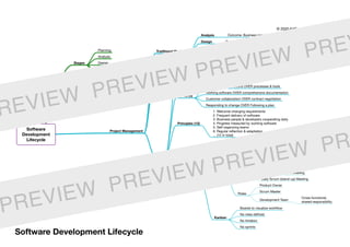 Software
Development
Lifecycle
Stages
Planning
Analysis
Design
Implementation
Maintenance
Project Management
Traditional Waterfall
Analysis Outcome: Business requirements
Design Outcome: System analysis
Development Outcome: Software code
Testing Outcome: User-acceptance tests
Deployment Outcome: Code in production
Maintenance Ongoing activity
Lean A systematic way of minimizing waste without decreasing output quality
Agile
Agility = Ability to adopt & improve
Values (4)
Individuals & interactions OVER processes & tools
Working software OVER comprehensive documentation
Customer collaboration OVER contract negotiation
Responding to change OVER Following a plan
Principles (12)
1. Welcome changing requirements
2. Frequent delivery of software
3. Business people & developers cooperating daily
4. Progress measured by working software
5. Self-organizing teams
6. Regular reflection & adaptation
... (12 in total)
Methodologies
Scrum
Artifacts
Product Backlog
Sprint Backlog
Product Increment
Events
Sprint
Sprint Planning Meeting
Sprint Retrospective Meeting
Daily Scrum (stand-up) Meeting
Roles
Product Owner
Scrum Master
Development Team
Cross-functional,
shared responsibility
Kanban
Boards to visualize workflow
No roles defined
No timebox
No sprints
Software Development Lifecycle
© 2020 EdTech Labs Europe j. s. a.
REVIEW PREVIEW PREVIEW PREV
PREVIEW PREVIEW PREVIEW PR
 