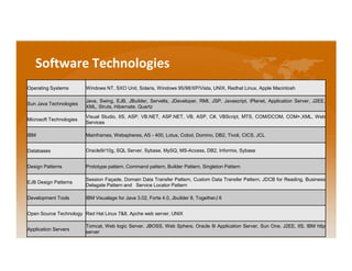 Software Technologies
Operating Systems        Windows NT, SXO Unit, Solaris, Windows 95/98/XP/Vista, UNIX, Redhat Linux, Apple Macintosh

                         Java, Swing, EJB, JBuilder, Servelts, JDeveloper, RMI, JSP, Javascript, iPlanet, Application Server, J2EE,
Sun Java Technologies
                         XML, Struts, Hibernate, Quartz

                         Visual Studio, IIS, ASP, VB.NET, ASP.NET, VB, ASP, C#, VBScript, MTS, COM/DCOM, COM+,XML, Web
Microsoft Technologies
                         Services

IBM                      Mainframes, Webspheres, AS - 400, Lotus, Cobol, Domino, DB2, Tivoli, CICS, JCL


Databases                Oracle9i/10g, SQL Server, Sybase, MySQ, MS-Access, DB2, Informix, Sybase


Design Patterns          Prototype pattern, Command pattern, Builder Pattern, Singleton Pattern

                         Session Façade, Domain Data Transfer Pattern, Custom Data Transfer Pattern, JDCB for Reading, Business
EJB Design Patterns
                         Delagate Pattern and Service Locator Pattern

Development Tools        IBM Visualage for Java 3.02, Forte 4.0, Jbuilder 8, TogetherJ 6


Open Source Technology Red Hat Linux 7&8, Apche web server, UNIX

                         Tomcat, Web logic Server, JBOSS, Web Sphere, Oracle 9i Application Server, Sun One, J2EE, IIS, IBM http
Application Servers
                         server
 