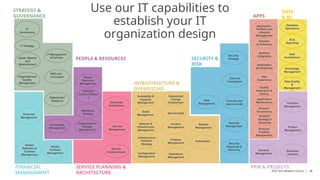 Redesign Your IT Organizational Structure for Strategic Success | PPTX
