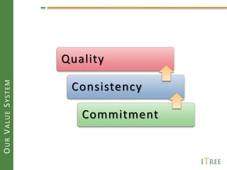 Quality
OUR VALUE SYSTEM




                    Consistency

                      Commitment
 