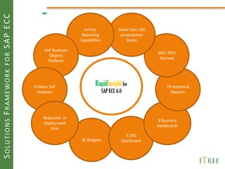 SOLUTIONS FRAMEWORK FOR SAP ECC

                                                        Ad hoc                More than 100
                                                       Reporting               presentation
                                                      Capabilities                Styles

                                       SAP Business
                                                                                              300+ KPIs
                                         Objects
                                                                                               Derived
                                         Platform




                                  4 Major SAP
                                                              RapidInsight for                    70 Analytical
                                    Modules                          SAP ECC 6.0                    Reports




                                      Reduction in
                                                                                              8 Business
                                      Deployment
                                                                                              Dashboards
                                         time
                                                                                 3 CXO
                                                       BI Widgets              Dashboard
 