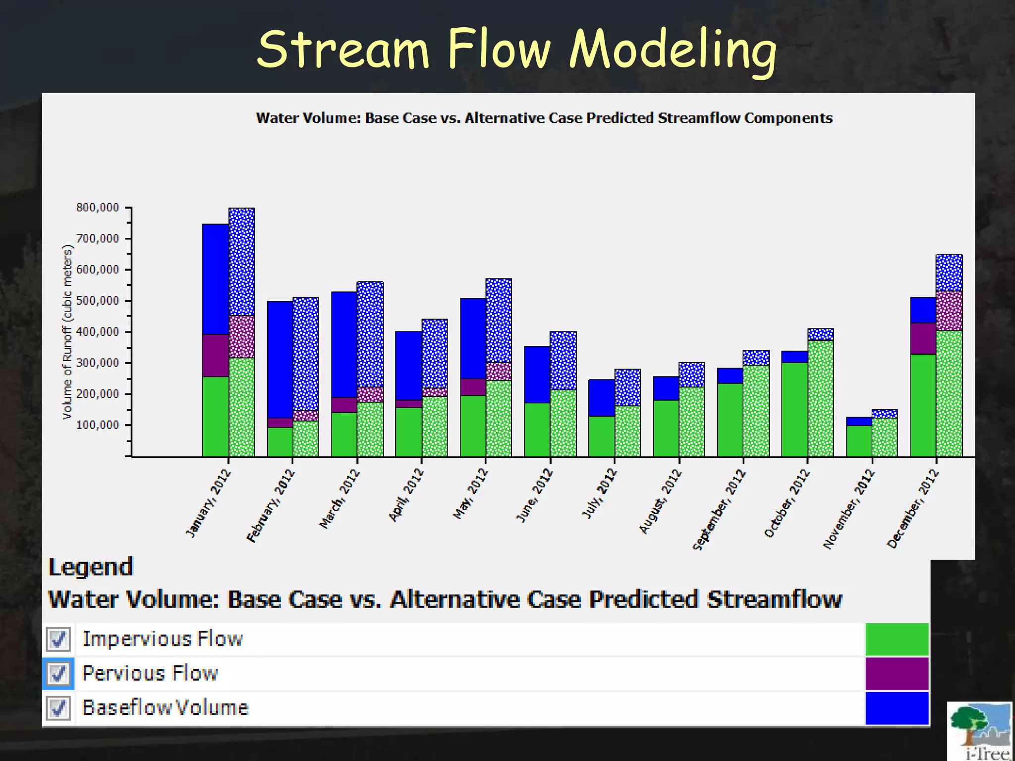 Stream Flow Modeling
 