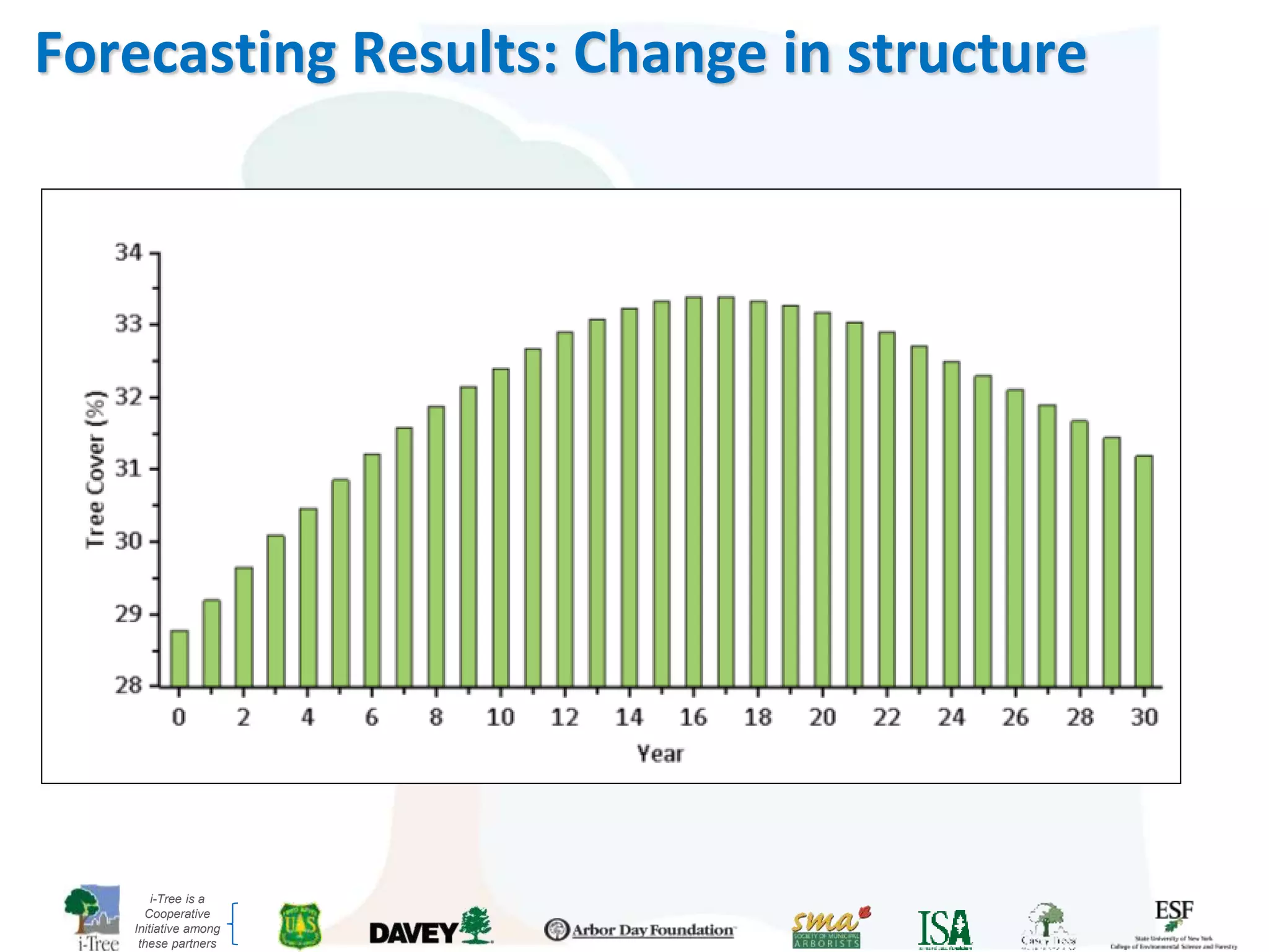 i-Tree is a
Cooperative
Initiative among
these partners
Forecasting Results: Change in structure
 